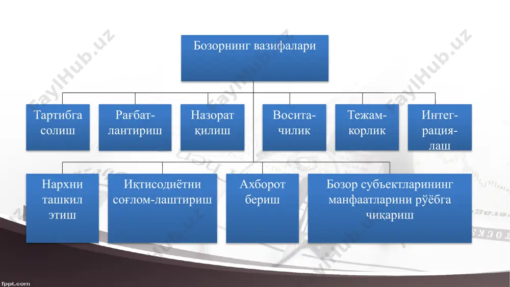 илади. агар уй хўжаликлари 60 млн. доллар иш ҳақи, 10 млн. доллар рента ва 20 млн. доллар фоиз кўринишида даромад олишса, унда уй хўжаликлари тадбиркорлик қобилияти учун қанча фойда олишади? б) уй хўжаликлари 55 млн. доллар миқдорида товарлар ва 45 млн. долларга тенг хизматлар сотиб олишди. компаниялар маҳсулотлар бозорида қанча даромадга эга бўлишади? давлат ва бозор давлат бозор механизми фаолиятидаги камчиликлар билан боғлиқ муаммоларни ҳал этиш билан шуғулланади. армия, полиция, миллий метереология хизмати ва тез юрар поезд йўллари қуриш хизмати давлат фаолиятининг типик соҳалари ҳисобланади. давлат бозор иқтисодиёти шароитида уч асосий вазифаларни бажаради: самарадорликни оширишга хизмат қилади (рақобат муҳитини қўллаб-қувватлайди, атроф-муҳитни ифлосланиши камайтиради ва ижтимоий неъматларни яратади); ижтимоий адолатни таъминлайди (солиқлардан фойдаланиб аҳолининг турли гуруҳлари ўртасида даромадларни қайта тақсимлашнинг давлат дастурларини амалга оширади); макроиқтисодий барқарорлик ва иқтисодий ўсишни таъминлайди (ишсизлик ва инфляция даражасини пасайтиради, иқтисодий ўсишни рағбатлантиради). давлат бозорнинг қуйидаги камчиликларини тўғрилайди бозор иқтисодиётининг камчиликлари давлатнинг аралашуви давлат сиёсатининг замонавий …