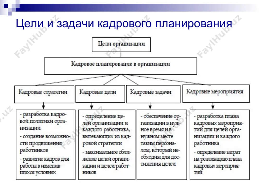 тап • окончательное собеседование (интервью) с будущим кандидатом. методы покрытия потребности в персонале активные 1) организация набирает персонал в учебных заведениях при помощи заключения двустороннего соглашения с самим заведением и участниками обучения; 2) организация представляет заявки по вакансиям в местные или межрегиональные службы занятости; 3) использует услуги консультантов по персоналу и специализированных посреднических фирм по найму персонала; 4) вербует новый персонал через своих сотрудников (из их семейного круга; в других организациях; в учебных заведениях); 5) заключает лизинговые соглашения с другими работодателями на определенных условиях предоставления кадровых ресурсов. пассивные 1) организация сообщает о вакантных местах через рекламные объявления в сми и специализированных изданиях; 2) ожидает претендентов после проведения рекламной кампании местного характера.