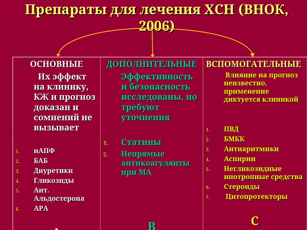 rdtsa (umenshenie gipertrofii miokarda i sokrashenie razmerov polostey serdtsa. 2) normalizatsiya diastolicheskoy funktsii lj 3) umenshenie chss 4) uvelichenie sv (pri dlitelnoy terapii) 5) antiaritmicheskoe i antifibrilyatornoe deystvie, umenshenie elektricheskoy nestabilnosti miokarda 6) umenshenie ishemii i gipoksii miokarda, fibroza miokarda 7) vosstanovlenie jiznesposobnosti kardiomiotsitov i chuvstvitelnosti v-retseptorov k vneshnim stimulam. 8) oposredovannoe umenshenie virajennosti zastoynix yavleniy (cherez blokadu raas). polojitelnoe vliyanie beta-blokatorov proyavlyaetsya v znachitelnom umenshenie riska smertnosti (na 30-35% po sravneniyu s platsebo). krome togo oni polojitelno vliyaet na velichinu serdechnogo vibrosa i nekotorie simptomi xsn. β-adrenoblokatori pri xsn 3 β-blokatora, rekomendovannix dlya naznacheniya bolnim xsn fk spasennie jizni/1000 bolnix v god riska smerti cibis ii bisoprolol iii-iv 132 32% merit-hf metoprolol ii-iv 110 34% sopernicus karvedilol iii-iv 185 35% mesyatsi nablyudeniya % 0 3 6 9 12 15 18 21 20 15 10 5 0 platsebo the merit-hf study group, lancet 1999 betalok zok smertnost p=0.0062 snijenie obshey …