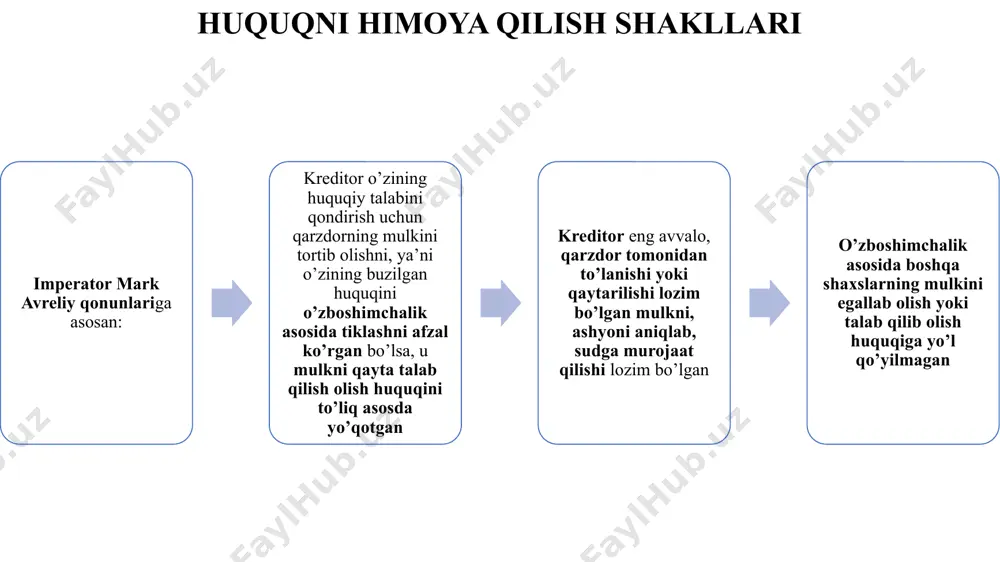 ’z roziligi asosida qoplasa, bu nizo sud protsessida ko’rilmasdan qoldirilishi va nizo hal qilingan deb hisoblanishi pretor da’voning predmeti va miqdorini aniqlab, yozma ravishda da’vogarga berishi, da’vogar esa javobgarga olgan formulaning nusxasini o’qib eshittirishi, javobgar bu formulani eshitib, hech narsa demasa, u o’zini sud protsessiga yoki ishni sudda ko’rib chiqish uchun topshirgan deb hisoblanishi gay institutsiyalarida sud tomonidan ishni mazmunan ko’rib chiqish uchun muddat belgilanganidan keyin, ular uchinchi kuni sudyaga kelishlari lozim bo’lgan sud protsessi 1) ozod, erkinlik va og’zaki asosda amalga oshirilishi, dalillarni baholash munosabatlari amalga oshirilganligi; 2) guvohlar ko’rsatmalari, voqea joyini ko’zdan kechirish, hujjatlar va qasamyod qabul qilinishi dalillar bo’lib hisoblanishi; 3) da’vogar o’z da’vosini asoslash va dalillar taqdim etish majburiyatini, javobgar esa o’zining e’tirozini asoslaydigan faktlar bo’lishi va ularni taqdim etishi talab etilgan legisaktsion, formulyar va ekstraordinar protsesslar haqida umumiy tushuncha sudya protsess yuzasidan o’rtoqlari, mashhur huquqshunoslar bilan maslahat qilishi mumkinligi, ammo hal qiluv qarorini, verdiktni chiqarishda …