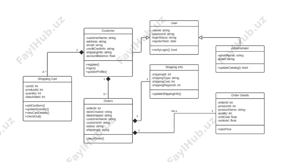 login: string +parol: string +telnomer: int +adres: string +yaratilgansanasi: date … +sinf atributlari() sinf vazifalari. to‘rtburchakning uchinchi qismida sinfning metodlari (vazifalari) ko‘rsatilgan. sinf metodlari to‘plami sinf xatti- harakatlarini tavsiflaydi. uml tilida sinf metodlarini yozish ma’lum sintaktik qoidalarga bo‘ysunadi. sinf nomi +login: string +parol: string +telnomer: int +adres: string +yaratilgansanasi: date … +sinf atributlari() sinf nomi +login: string +parol: string +telnomer: int +adres: string +yaratilgansanasi: date … +sinf atributlari() qabul qilingan sintaksisga ko‘ra, har bir sinf operatsiyasi alohida qatorda yozilishi kerak. ushbu qatorga operatsiyaning ko‘rinish kvantori, operatsiya nomi, operatsiya tomonidan qaytarilgan qiymat turining ifodasi va operatsiya xususiyati qatori kiradi. ko‘rish kvantori sinf atributlari bilan bir xil maqsadga ega va bir xil belgilar bilan ko‘rsatiladi. operatsiya nomi operatsiyani sintaktik belgilashning yagona majburiy elementidir. operatsiya nomi bitta sinfning bir qismi sifatida noyob bo‘lishi kerak. parametrlar ro‘yxati vergul bilan ajratilgan rasmiy parametrlar ro‘yxati. satr-xususiyat majburiy emas. ushbu elementga qo‘llanilishi mumkin bo‘lgan xususiyatlar qiymatlarini tavsiflash …