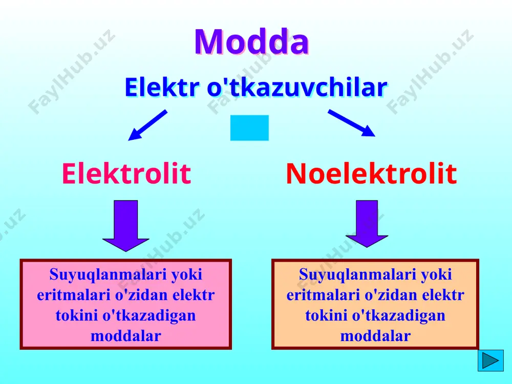 arning kuzatilmasligidadir (faqat issiqlik ajralib chiqadi). elektr tokini o'tkazuvchilar elektrolit eritmalaridan o'zgarmas elektr tokining o'tishi ionlarning elektr maydonning qutblariga yo'nalgan harakati bilan, ya'ni musbat zaryadlangan zarrachalar – kationlarning manfiy qutbga – katodga va manfiy zaryadlangan zarrachalar – anionlarning musbat qutbga – anodga harakati bilan belgilanadi. elektrolitik dissosilanish nazariyasining asosiy holatlari elektrolit eritmalarining termodinamik xossalarini tushuntirish uchun arrenius elektrolitlarning molekulalari ionlarga elektr maydoni ta'sirida emas, balki eritilgandayoq ajraladi, deb tahmin qildi. shunday qilib elektrolitik dissosilanish nazariyasi asosida quyidagi taxminlar yotadi: elektrolitik dissosilanish nazariyasining asosiy holatlari -elektrolit eritmalarda uning molekulalari ionlarga ajraladi; -elektrolitlar suvli eritmalarining elektr o'tkazuvchanligi eritmadagi ionlarning umumiy konsentrasiyasiga to'g'ri proporsional; -elektrolitik dissosilanish jarayoni qaytardir dissosiyalanish jarayonini miqdoriy xarakteristikasi parchalangan mlldekulalar sonini umumiy eritma molekulalar soniga nibati elektrolit kuchi elektrolitlar klassifikasiyasi noelektrolit kuchli elektrolit kuchsiz elektrolit kuchli elektrolitlar o'rta kuchli elektrolitlar temperatura ortishi bilan elektrolit dissosiyalanish darajasi ortadi elektorilt konsentrasiyasi ortishi bilan dissosiyalanish darajasi kamayadi. 30 arrenius bo'yicha ch3cooh eritmasida …