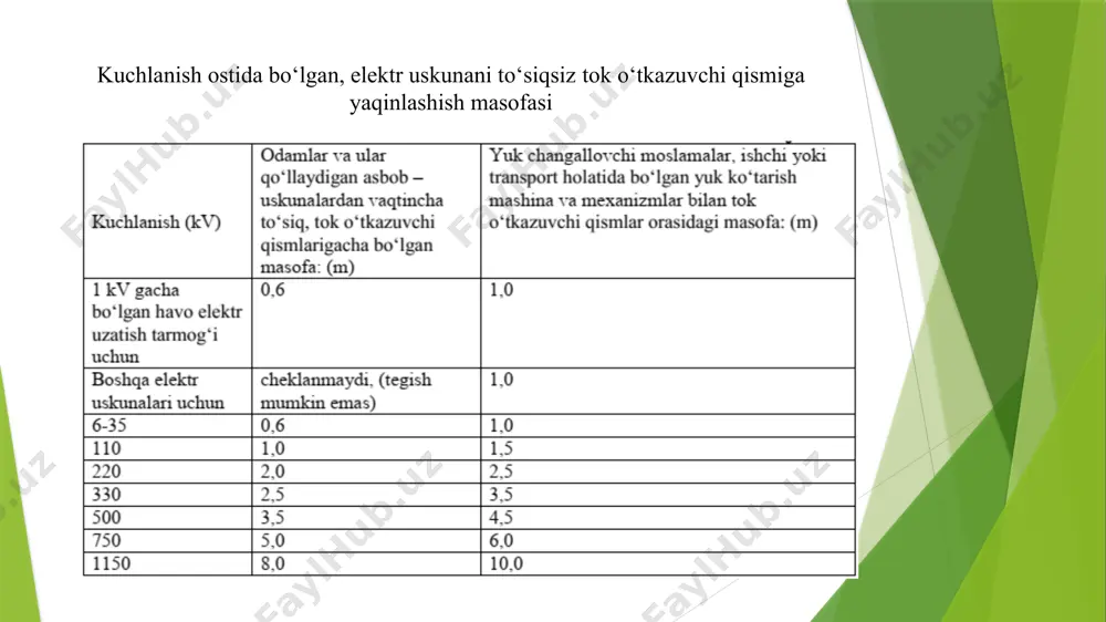 uzatish va aloqa tarmog‘larni kuchlanish ostidagi qismini (simlar, trosslarni) ulash yoki kesishdan oldin ularning potensiallarini tenglashtirish kerak. qismlar potensialini tenglashtirish esa, ularni (kesilishi kerak bo‘lgan joyning ikkala tarafini) bir-biriga sim orqali ulash yoki bo‘linishi kerak bo‘lgan qismining ikkala tomonini alohida-alohida yerga ulab, so‘ngra ularni har birini umumiy bir yerga ulagich uskunasiga ulash kerak. elektr himoya vositalaridan foydalanib (izolyatsiyalangan shtanga va ombirdan, o‘lchov shtangasi va ombirdan, kuchlanishni o‘lchovchi asboblar bilan) ishlaganda, xodimning shu himoya vositalarini izolyatsiyalangan qismi uzunligidan boshlab, elektr uskunaning kuchlanish ostida bo‘lgan tok o‘tkazuvchi qismigacha bo‘lgan masofagacha yaqinlashishga ruxsat etiladi. ochiq taqsimlovchi elektr uskuna va havo elektr uzatish tarmog‘i kesishgan oraliqda kuchlanish ostida bo‘lgan simdan pastda joylashgan sim (tross) va unga tegishli izolyator va armaturalarni almashtirishda, yuqorida joylashgan kuchlanish ostida bo‘lgan simga, almashtirish uchun mo‘ljallangan simni siltab tortganda, tegib ketmasligi uchun ushbu o‘zgartirilayotgan sim ustiga tabiiy yoki sintetik toladan to‘qilgan arqon tashlanadi. podstansiya va elektr uzatish tarmoqlarida kuchlanish ostidagi …