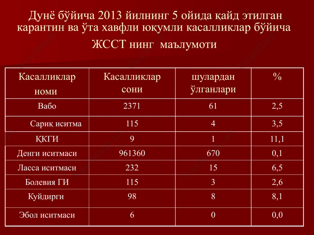 пп ва бошқа ўрвилар қорин тифи бруцеллёз қу-иситмаси тошмали тиф безгак минингококцемия сепсис бошқа вгилар тиббий тадбирлар тиббиёт ходимларини, айниқса табиий ўчоқли ҳудудлардаги дпм ходимларини билим савияси ва ҳушёрлигини ошириш лаборатория мониторингини олиб бориш қкгини шифохона ичи инфекцияси сифатида қайд этилишининг олдини олиш бўйича эпидемияга қарши режимларга қатъиян амал қилиш снп иш фаолиятини кучайтириш аҳоли ўртасида санитария-тарғибот ишларини кенг кўламда ўтказиш шифохона ичи инфекциясининг олдини олиш бемор махсус хона (бокс)га ётқизилади тиббиёт ходимлари махсус шахсий ҳимоя воситаларида (ўқк-1 тип) ишлаши, икки жуфт тиббий қўлқоп кийиши бир марталик шприц, игна ва бошқа тиббий ускуналари ишлатилиши беморга қилинадиган парентерал муолажаларни камайтириш шахсий гигиена қоидаларига тўлиқ амал қилиш, гемоконтакт бўлишига йўл қўймаслик дезинфекция тартибларига қатъиян риоя қилиш 38 куйдирги antrax (лотинча, кхк – 10) 39 antrax (лотинча, кхк – 10) chorbon (немецча) milzdrond (французча) сибирская язва (русча) куйдирги ( ўзбекча) касалликнинг номланиши 40 касалликнинг тарқалганлиги куйдирги касаллиги ер куррасининг барча ҳудудларида руйхатга олинган, …