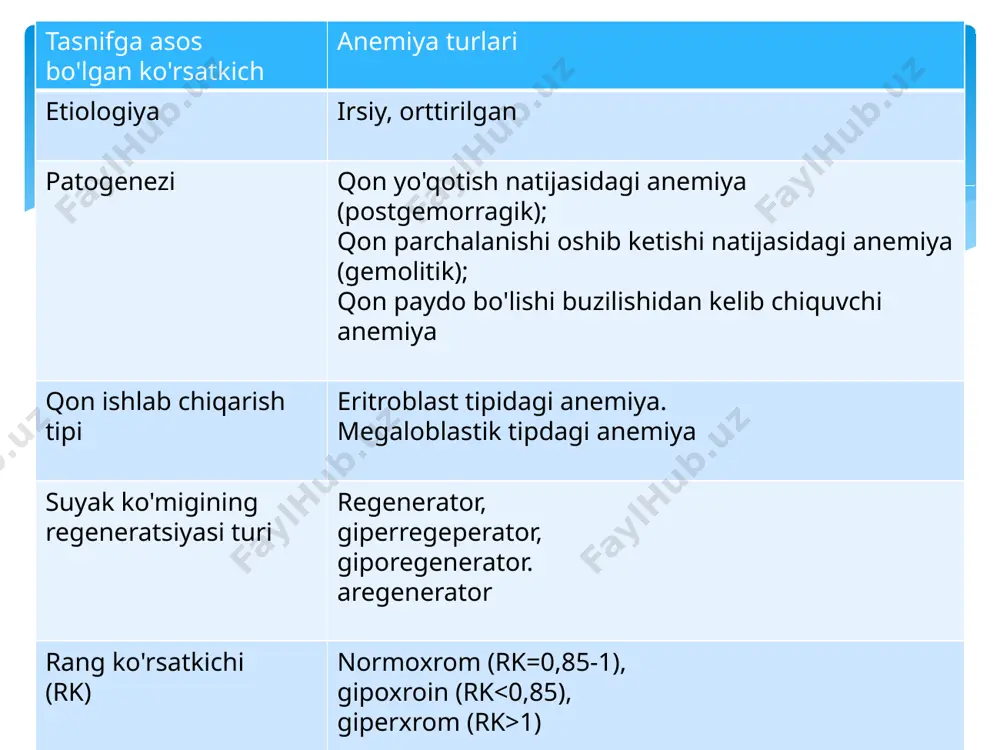 shilliq qavati, tifning distrofik o’zgarishi (og’iz burchagida bicqilish, angulyar stomatit, til so’rgichlarining yassiligi, laklangan til, tilning qizarishi, atrofik glossit), qattiq ovqatiarni yutishning buzilishi; gastrit; duodenit, malabsorbsiya va maldigestiya bilan kechuvchi enteropatiya, no’turg'un najas; ko’ngil aynashi; ba’zida terining alebastr-yashil rangda bo’lishi (xloroz) kuzatiladi. taxikardiya, arterial gipotoniyaga moyillik, yurak tonlarining susayishi va yurak nisbiy chegarasining kengayishi, yurak cho’qqisida funksional sistolik shovqin, ba’zida yirik tomirlar ustida shovqin eshitilishi. yurak qon-tomir sindromi gipotoniya, tez charchash, peshobni ushlab turaolmaslik, qabziyat ikkilamchi immunitet tanqisligi sindromi: temir yetishmasligini yanadi og'irlashishiga olib keladi tez-tez orvi, pnevmoniya, ichak infeksiyalari bilan kasallanish. mushak sindromi labarator ko’rsatkichlar eritrotsit va gemoglabin miqdorining pasayishi poykilotsitoz anizotsitoz, mikrotsitoz yosh eritrotsitlar paydo bo’lishi bir qancha vaqt ichida retikulotsitoz 0,8 dan past, bitta eritrositda gemoglobinning o ’rtacha miqdori 927 pg/eritrositdan past, eritrositlar o ’rtacha hajmining pasayishi, temir almashinuvi ko’rsatgichi - qon zardobida ferritinning pasayishi (30 ng/mldan past), transferrinning temir bilan toyinganligi (25%dan past), temir (11,6 mkmol/1 …