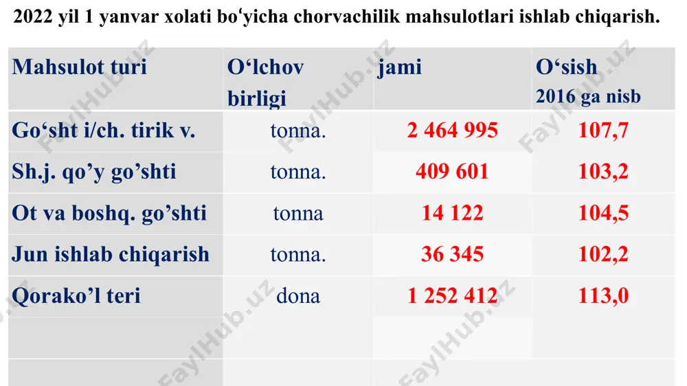 vjud – buxoro, qoraqalpoq va surxondaryo. shu zot tiplari o‘z navbatida 13ta rangbaranglikka bo‘linadi. nazorat savollar. o‘zbekistonda qo‘ychilik qaysi yunalishda rivojlanmoqda? qo‘ylar qanday mahsuldorlikka qarab bo‘linadi? o‘zbekistonda qo‘ylar asosan qayerda boqiladi va boqishning qanday usullari qo‘llaniladi? m.f.ivanov klassifikatsiyasi bo‘yicha qo‘y zotlari qaysi guruhlarga bo‘linadi. ot va tuyalarning biologik xususiyatlari. ularda barcha tana a’zolari shunchalik mo‘tanosib rivojlanganki, natijada ular tez yugurish va og‘ir yuk tortish imkoniyatlariga ega. bundan tashqari otlarda markaziy nerv sistemasi juda yaxshi rivojlangan bo‘lib, inson uchun foydali shartli reflekslar ularda tez hosil bo‘ladi. ularda chutlash, eshitish va sezish a’zolari mukammal rivojlangan. otlarning asosiy biologik xususiyatlaridan ularning yil davomida yaylovlardan foydalanishdir, ular qish paytida ham qalin qor tagidan o‘t topib yeya oladilar, shuning uchun ham ularga qish uchun ko‘plab yem xashak zahiralarini jamgarishi shart. otlarning yana bir xususiyati biyalar bo‘g‘ozligini ma’lum davrida ularning qonida jinsiy gormonlar nisbati keskin ortadi, shuning uchun qon zardobidan biologik stimulyator sifatida boshqa urg‘ochi qishloq …