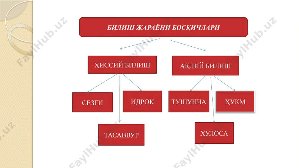 ishning yuqori-rasional (lotincha ratio-aql) bilish bosqichi bo‘lib, unda predmet va hodisalarning umumiy, muhim xususiyatlari aniqlanadi, ular o‘rtasidagi ichki, zaruriy aloqalar, ya’ni qonuniy bog‘lanishlar aks ettiriladi. tafakkur quyidagi asosiy xususiyatlarga ega: unda voqelik abstraktlashgan va umumlashgan xolda in’ikos qilinadi. hissiy bilishdan farqli o‘laroq, tafakkur bizga predmetning nomuhim, ikkinchi darajali (bu odatda bilish oldida turgan vazifa bilan belgilanadi) belgilaridan abstraklashgan (fikran chetlashgan, mavhumlashgan) tafakkur borliqni bilvosita aks ettiradi. unda yangi bilimlar tajribaga har safar bevosita murojaat etmasdan, mavjud bilimlarga tayangan xolda hosil qilinadi. fikrlash bunda predmet va hodisalar o‘rtasidagi aloqadorlikka asoslanadi. masalan, bolaning xulq-atvoriga qarab, uning qanday muhitda tarbiya olganligi haqida fikr yuritish mumkin. tafakkurning mazkur xususiyati, ayniqsa, xulosaviy fikr xosil qilishda aniq namoyon bo‘ladi. tafakkur insonning ijodiy faoliyatidan iborat. (masalan absolyut qattiq jism, ideal gaz kabi tushunchalar) ni yaratish, turli hil formal sistemalarni qurish bilan kechadi, oldindan ko‘rish, bashoratlar qilish imkoniyati vujudga keladi. tafakkur til bilan uzviy aloqada mavjud. fikr ideal …