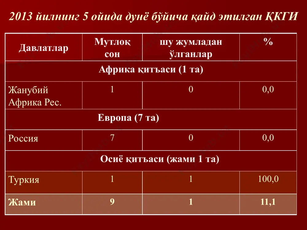 ди бактерия вегетатив шакли физик ва кимёвий омиллар таъсирида тезда нобуд бўлади 10 % ли натрий ишқори эритмасида 2 соатда нобуд бўлади, 6 % водород перекиси ва 4 % хлорамин эритмалари ҳам бактерияга ҳалокатли таъсир қилади 120-140 0с қуруқ иссиқда 1-3 соатдан кейин, автоклавда 180 0с да 24 минутдан кейин нобуд бўлади 43 45 адабиётлардаги маълумотларга кўра, куйдирги қўзғатувчисининг тупроқда сақланиши муаллифлари йил сақланиш муддатлари (йил) сегал 1944 йил 28 елистратова 1959 йил 40 поляков, приснов 1968 йил 50 федотов, ероменко 1974 йил 60 новиков 1964 йил 76 46 давоми ўзбекистонда аниқланган куйдирги қўзғатувчиларининг сақланиш муддатлари: самарқанд вилояти, нуробод туманида фермага яқин ҳудуддаги моллар қабрида куйдирги қўзғатувчиси 40 йилдан кейин фаоллашганлиги кузатилган жиззах вилояти, ғаллаорол тумани “ҳулкар” қишлоғидаги тупроқ ўчоғида 78 йилдан кейин (2012 й.) куйдирги қўзғатувчиси аниқланган эпизоотологияси ва эпидемиологияси куйдирги қўзғатувчиси билан ифлосланган тупроқ куйдирги касаллигининг манбаи ҳисобланади. ҳайвонлар орасида куйдиргининг кўплаб тарқалиши йилнинг фаслига алоқадор бўлиб, асосан …