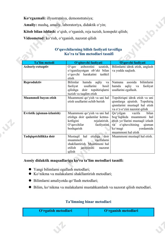 , ma’ruza, munozara; ko‘rgazmali: illyustratsiya, demonstratsiya; amaliy: mashq, amaliy, laboratoriya, didaktik o‘yin; kitob bilan ishlash: o‘qish, o‘rganish, reja tuzish, konspekt qilish; videometod: ko‘rish, o‘rganish, nazorat qilish o’quvchilarning bilish faoliyati tavsifiga ko’ra ta’lim metodlari tasnifi ta’lim metodi o‘qituvchi faoliyati o‘quvchi faoliyati axboriy-retseptiv o‘quv axborotini uzatish, o‘rganilayotgan ob’ekt bilan o‘quvchi harakatini tashkil etish bilimlarni idrok etish, anglash va yodda saqlash. reproduktiv bilimlar hamda aqliy va faoliyat usullarini hosil qilishga doir topshiriqlarni tuzish va taqdim etish namuna asosida bilimlarni hamda aqliy va faoliyat usullarini egallash. muammoli bayon etish muammoni qo‘yish va uni hal etish usullarini ochib berish topshiriqni idrok etish va uni qismlarga ajratish. topshiriq qismlarini mustaqil hal etish va o‘z-o‘zini nazorat qilish evristik (qisman-izlanish) muammoni qo‘yish va uni hal etishga doir qadamlar ketma-ketligini rejalatirish. o‘quvchilar faoliyatini boshqarish qo‘yilgan vazifa bilan bog‘liqlikda muammoni hal etish yo‘llarini mustaqil izlash va o‘qituvchining qisman ko‘magi yordamida muammoni hal etish tadqiqotchilikka doir mustaqil hal etishga doir muammoli …