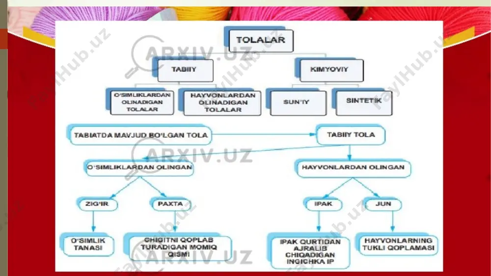 sintetik tolalar va amaliy qo’llash texnologiyasi - Page 5