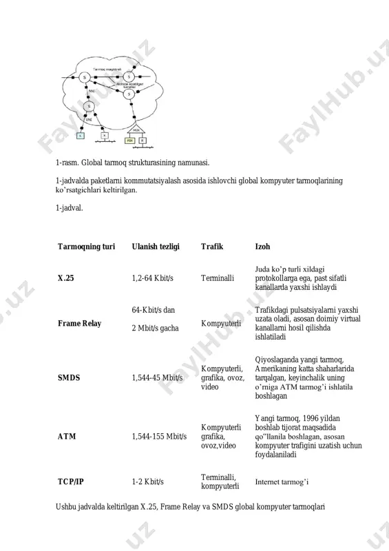 nuvchi global tarmoqlar. 2. kanallarni kommutatsiyalash asosida ishlovchi global tarmoqlar. 3. paketlarni kommutatsiyalash asosida ishlovchi global tarmoqlar. 1-rasm. global tarmoq strukturasining namunasi. 1-jadvalda paketlarni kommutatsiyalash asosida ishlovchi global kompyuter tarmoqlarining ko’rsatgichlari keltirilgan. 1-jadval. tarmoqning turi ulanish tezligi trafik izoh x.25 1,2-64 kbit/s terminalli juda ko’p turli xildagi protokollarga ega, past sifatli kanallarda yaxshi ishlaydi frame relay 64-kbit/s dan 2 mbit/s gacha kompyuterli trafikdagi pulsatsiyalarni yaxshi uzata oladi, asosan doimiy virtual kanallarni hosil qilishda ishlatiladi smds 1,544-45 mbit/s kompyuterli, grafika, ovoz, video qiyoslaganda yangi tarmoq, amerikaning katta shaharlarida tarqalgan, keyinchalik uning o’rniga atm tarmog’i ishlatila boshlagan atm 1,544-155 mbit/s kompyuterli grafika, ovoz,video yangi tarmoq, 1996 yildan boshlab tijorat maqsadida qo‟llanila boshlagan, asosan kompyuter trafigini uzatish uchun foydalaniladi tcp/ip 1-2 kbit/s terminalli, kompyuterli internet tarmog’i ushbu jadvalda keltirilgan x.25, frame relay va smds global kompyuter tarmoqlari texnologiyalaridan, kompyuter tarmoqlari rivojlanish bosqichlarining ma’lum bir davrlarida samarali foydalanilgan. hozirda esa, tarmoqlar orqali barcha xildagi …
