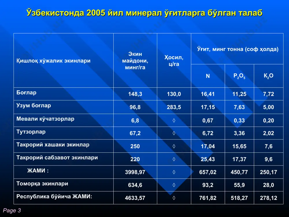 еъёрлари ўғитларни қўллаш муддатлари соф холда кг/га минерал ўғитлар қўллаш меъёрлари , физик ҳолда,кг/га фосфорли калийли азотли аммо- фос супре- фос калий хлор калий тузи аммиак ли селитра карбамид (мочевина) аммоний сульфат кузги шудгор фосфор 100 210 430 калий 50 90 125 чигит экиш азот 15-20 45-60 32-43 73-97 фосфор 20-25 43-54 86-107 2-3 чин баргда азот 50 150 108 243 page * ғўзага минерал ўғитларни қўллаш муддатлари ва меъёрлари (давоми) ўсув давридаги озиқлантиришни охирги муддати ғўза гуллай бошлашини 10- кунига тўғри келиши керак, бундан кечикса ғўзанинг ривожланиш даври чўзилиб кетиши мумкин. ўғитларни қўллаш муддатлари соф холда кг/га минерал ўғитлар қўллаш меъёрлари , физик тук ҳолда, кг/га фосфорли калийли азотли аммо- фос супре- фос ка-лий хлор калий тузи аммиак ли селитра карбамид(моче-вина) аммо-ний сульфат шоналашда азот 65 195 141 316 калий 50 90 125 гуллашда азот 65 195 141 316 фосфор 20-25 43-54 86-107 жами мавсум давомида азот 195-200 фосфор …