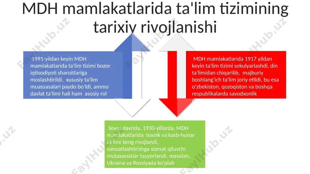 hga qaratilgan. qozogʻiston va rossiyadan farqli oʻlaroq, oʻzbekiston til oʻrganishga koʻproq vaqt ajratadi. davlat ta'lim standartlari va dasturlari oʻzbekistonda 12 yillik majburiy taʼlimni oʻz ichiga oladi va 1-11 sinflar uchun umumiy oʻrta taʼlim, 12-sinf esa kollej va universitetlarga tayyorgarlikni oʻz ichiga oladi. davlat ta'lim standartlari va dasturlari oliy ta'lim tizimi va uning xususiyatlari qozogʻiston oliy ta'limida 2022-yilda bakalavriatga qabul qilish reytingi o'rtacha 10-15 ball atrofida bo'lib, bu yuqori raqobatni ko'rsatadi. mdh mamlakatlari orasida rossiya oliy ta'lim tizimi eng yirik hisoblanadi, 1000 dan ortiq universitet va institutlar bilan, 5 million nafarga yaqin talaba soni bilan. oʻzbekistonning oliy ta'lim tizimida 2023-yilda 100 dan ortiq universitet faoliyat yuritdi, ulardan 15 tasi xorijiy universitetlar bilan hamkorlikda dasturlarni amalga oshirdi. sovet davridan meros boʻlib qolgan xususiyatlar kollej va texnikumlarning keng tarqalganligi, 50 dan ortiq mutaxassisliklarni taklif qilishi, sovet davridagi kasb-hunar ta'limi an'analarining davomi hisoblanadi. sovet ittifoqining tarqalishiga qaramay, 11 yillik majburiy ta'lim tizimi markaziy osiyo …