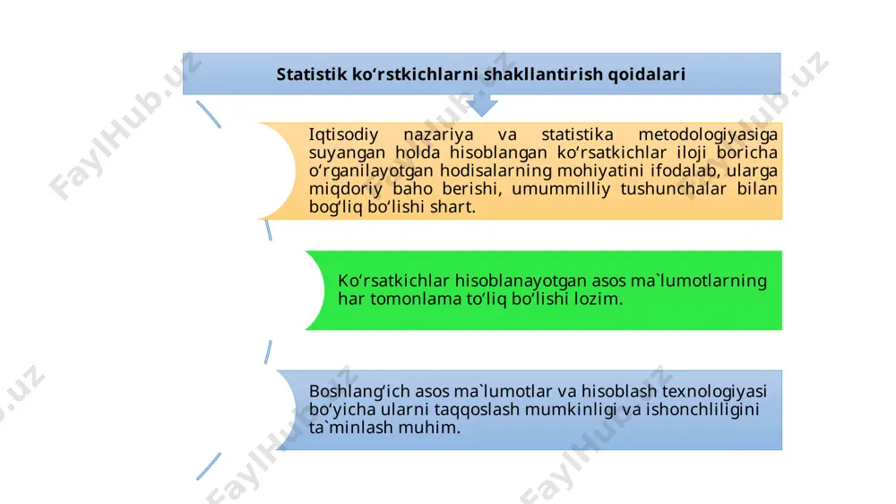 9.5 99.4 mehnatga layoqatli yoshdan kichik va katta yoshdagi ishlovchilar 117.2 117.3 117.5 91.4 82.5 97.3 124.5 doimiy aholiga nisbatan, foizda 0.4 0.3 0.3 0.3 0.2 0.3 0.3 mehnat resurslariga nisbatan, foizda 0.6 0.6 0.6 0.5 0.4 0.5 0.6 umumiy sarlavhada jadvalda joylashgan sonlarning asosiy ma'nosi ifodalangan bo’lishi va shuningdek, qaysi hudud, qaysi davrga nisbatan olinganligi ko'rsatilgan bo'lishi, shuningdek, o'chov biriigi ham berilgan bo'lishi lozim. har bir statistik jadvalning egasi va kesimi mavjuddir. har xii ko'rsatkichlar orqali ta'riflanayotgan statistik to'plam jadvalning egasi, ko'rsatkichlar esa jadvalning kesimi hisoblanadi. jadvalning egasi, odatda, jadvalning chap qismida, kesimi esa o'ng tomonida bo' ladi. lekin ular aksincha joylanishi ham mumkin. 4. jadval turlari va uni tuzish qoidalari eganing tuzilishiga qarab statistik jadvallar uch turga bo'linadi: - oddiy, - gruppaviy va - kombinatsion. oddiy jadval deb o'rganilayotgan obyektlar va ularning ko'rsatkichlari birma-bir ro'yxat ko'rinishida yozilgan jadvalga aytiladi. oddiy statistik jadvalning egasida o’rganilayotgan obyektlarning nomlari yoki ma'lumotlar, …