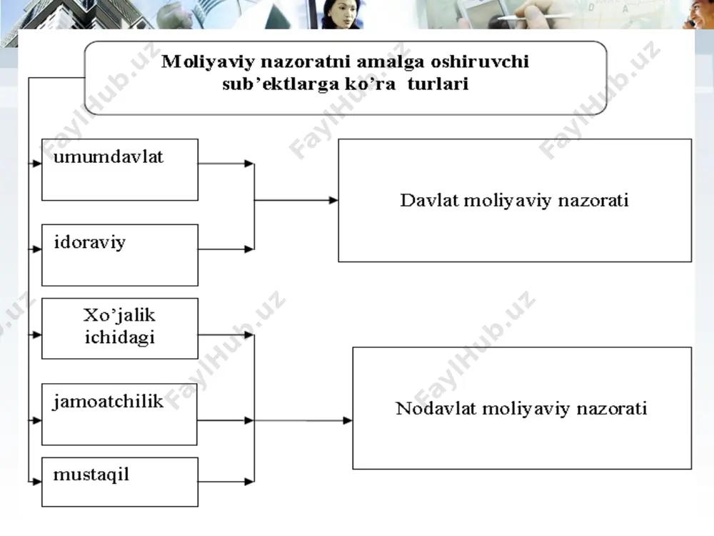gan moliya-xo’jalik faoliyati turining yoki aniq yo’nalish (mavzu)ni tekshirishdir, moliya-xo’jalik faoliyatining tomonlari va oldindan aniqlangan savollar doirasini izlanish yo’li bilan tekshirishni o’tkazish hisoblanadi. tanlanma tekshirish, tematik tekshirish natijalari alohida yoki umumiy hujjatda aks ettiriladi. tadqiq etish tadqiq etish korxona va tashkilotlar faoliyatining ayrim tomonlarini qamrab oladi. tadqiq etish jarayonida bajarilgan ishlar, materiallar, yoqiligi va energiyaning sarflanish hajmlari nazorat tarzida o’lchanadi. shuningdek, tadqiq etish so’rash, kuzatish va inspeksiya qilish hollari orqali ham amalga oshirilishi mumkin boshqaruv nazorati boshqaruv nazorati (nadzor) moliyaviy faoliyatning ma’lum bir turiga (masalan, sug’urta, investision, bank va boshqa faoliyatlar) lisenziya olgan iqtisodiy subyektlar ustidan nazorat organlari tomonidan amalga oshiriladigan nazoratni anglatadi. u buzilishi lisenziyaning chaqirib olinishiga olib keladigan o’rnatilgan (belgilangan) qoidalar va normativlarga rioya qilinishi ustidan nazoratni ko’zda tutadi moliyaviy holat tahlili usulida xo’jalik faoliyatining natijalariga, moliyaviy holatning ahvoliga umumiy baho berish maqsadida davriy yoki yillik moliyaviy va buxgalteriya hisobotlarini detallashtirilgan tarzda o’rganish, tahlil qilish asosida amalga oshiriladi. …