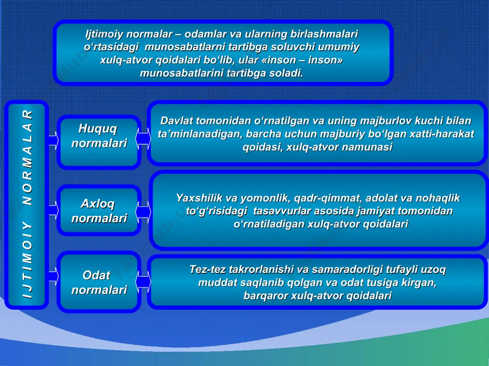 an va davlat tomonidan umummajburiy qoida sifatida tan olingan yurish-turish qoidasi. ma’muriy pretsedent sud yuridik pretsedent sud yoki ma’muriy organning yozma yoki og‘zaki qarori kelgusida barcha shunga o‘xshash ishlarni ko‘rib chiqish va hal qilish uchun asos bo‘ladigan namunadir. huquqning asosiy shakllari (rasmiy-yuridik ma’noda huquq manbalari) normativ- huquqiy hujjat normativ huquqiy hujjat deganda, davlat vakolatli organining ijtimoiy munosabatlarni tartibga solishga qaratilgan, umummajburiy tusdagi qoidalarni o‘rnatuvchi, o‘zgartiruvchi yoki bekor qiluvchi huquq ijodkorligi hujjati tushuniladi. normativ-huquqiy hujjat roman-german huquq oilasiga mansub konstitutsiya (asosiy qonun) konstitutsiyaviy qonunlar qonunosti hujjalar qonunlar normativ shartnoma normativ shartnoma – ikki yoki undan ortiq subyektlar o‘rtasida tuziladigan, ularning huquq va majburiyatlarini o‘rnatadigan, o‘zgartiradigan yoki bekor qiladigan hujjat. shartnoma huquq manbai sifatida xalqaro huquqda katta ahamiyatga ega bo‘lib, dunyodagi barcha davlatlarda qo‘llaniladi huquqning asosiy shakllari (rasmiy-yuridik ma’noda huquq manbalari) huquq ijodkorligi – vakolatli davlat organlari va mansabdor shaxslarining (referendum chog’ida - butun xalqning) huquq normalarini o’rnatish, o’zgartirish, takomillashtirish va bekor …