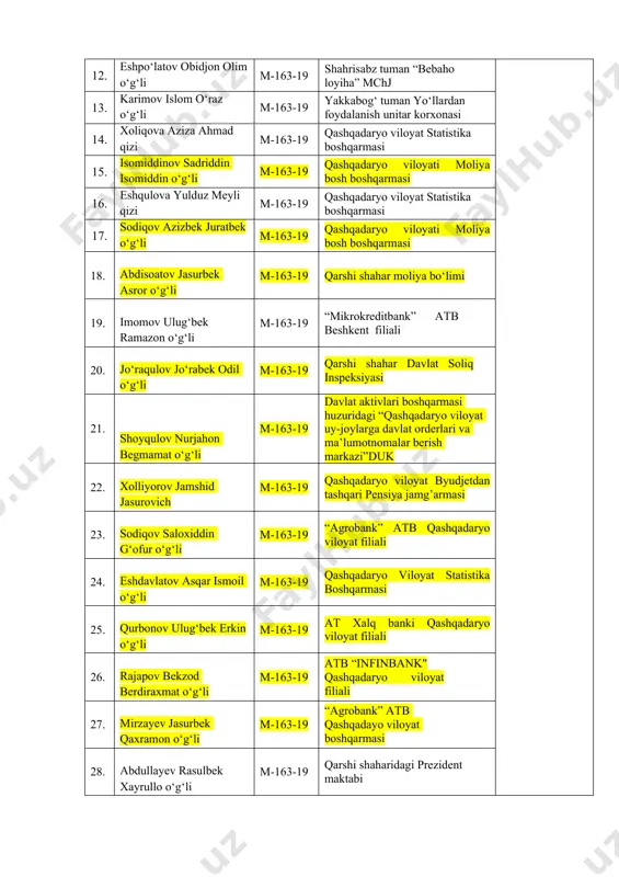 kkabog‘ tuman yo‘llardan foydalanish unitar korxonasi 14. xoliqova aziza ahmad qizi m-163-19 qashqadaryo viloyat statistika boshqarmasi 15. isomiddinov sadriddin isomiddin o‘g‘li m-163-19 qashqadaryo viloyati moliya bosh boshqarmasi 16. eshqulova yulduz meyli qizi m-163-19 qashqadaryo viloyat statistika boshqarmasi 17. sodiqov azizbek juratbek o‘g‘li m-163-19 qashqadaryo viloyati moliya bosh boshqarmasi 18. abdisoatov jasurbek asror o‘g‘li m-163-19 qarshi shahar moliya bо‘limi 19. imomov ulug‘bek ramazon o‘g‘li m-163-19 “mikrokreditbank” atb beshkent filiali 20. jo‘raqulov jo‘rabek odil o‘g‘li m-163-19 qarshi shahar davlat soliq inspeksiyasi 21. shoyqulov nurjahon begmamat o‘g‘li m-163-19 davlat aktivlari boshqarmasi huzuridagi “qashqadaryo viloyat uy-joylarga davlat orderlari va ma’lumotnomalar berish markazi”duk 22. xolliyorov jamshid jasurovich m-163-19 qashqadaryo viloyat byudjetdan tashqari pensiya jamg’armasi 23. sodiqov saloxiddin g‘ofur o‘g‘li m-163-19 “agrobank” atb qashqadaryo viloyat filiali 24. eshdavlatov asqar ismoil o‘g‘li m-163-19 qashqadaryo viloyat statistika boshqarmasi 25. qurbonov ulug‘bek erkin o‘g‘li m-163-19 at xalq banki qashqadaryo viloyat filiali 26. rajapov bekzod berdiraxmat o‘g‘li m-163-19 atb “infinbank" …
