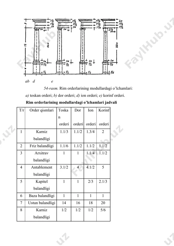 adi. ularning o’zaro kesishgan nuqtalarida tugunchalar belgilanib, keyin barcha aniqlanayotgan o’lchov chiziqlar triangulatsiya usulida o’lchanadi. shiftning proyeksiyasi, bino tarzidan turtib chiqqan karniz va tom yopilmalari, ustunning kallak va qosh qismlari, ichki gumbaz proyeksiyalari shovun yordamida o’lchab olinadi. inshootning ustunli-to’sinli qurilmalari dekorativ bezaklari yoki biron-bir diqqatni o’ziga tortadigan me’moriy-badiiy elementlaridan alohida nusxa olinib, uning o’lchamlari aniq ko’rsatib chiziladi. inshoot to’liq o’lchangach kroklardan foydalanib chizmalar kerakli masshtablarga o’tkaziladi. har bir talaba o’zining bajargan kroklari asosida, rahbarining yordamida, masshtabdagi ortogonal proyeksiyalar (tarh, bosh tarh, asosiy tarz, yon tarz, qirqim, bo’lak-lavha)ni planshetga joylashtirib chiqadi, ya’ni masshtabga tushirilgan chizmalarni planshetga tortilgan qog’ozga komponovka qiladi. shundan so’ng talaba rahbarining ruxsati bilan barcha chizmalarni vatman qog’oz tortilgan 55–75 sm o’lchamli taxtaga umumiydan–xususiyga o’tish qoidasi bo’yicha qalamda chizib chiqadi. chizmalar chizilib, ularga o’lchamlar va yozuvlar yozilib bo’lingandan so’ng, ular ustidan qora tush bilan yurgiziladi. yozuvlar arxitekturaviy, klassik shriftlardan foydalangan holda yozilishi lozim. o’lcham chiziqlari va o’lchamlar ma’lum qoidaga …
