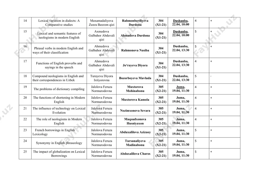 a abduxalilova azizaoy 305 (x2-21) juma, 19.04, 11:30 5 + 24 synonymy in english phraseology jalolova feruza normurodovna tursunaliyeva madinabonu 305 (x2-21) juma, 19.04, 11:30 5 + 25 the impact of globalization on lexical borrowings jalolova feruza normurodovna abduxalilova charos 305 (x2-21) juma, 19.04, 11:30 5 + 26 lexical analysis of taboo words and euphemisms jalolova feruza normurodovna pirimberdiyeva sayyora 305 (x2-21) juma, 19.04, 11:30 5 + 27 lexical changes in internet slang: a language acquisition jalolova feruza normurodovna ahmadjonova adolat 305 (x2-21) juma, 19.04, 11:30 4 + 28 the neologisms and its role in newspaper style jalolova feruza normurodovna ulugʻberdiyeva savriniso 305 (x2-21) juma, 19.04, 11:30 4 + 29 lexical borrowing in british and american english tojiyeva kamola rustamova mashrabxon 305 (x2-21) juma, 19.04, 11:30 4 + 30 lexical and semantic peculiarities of homonyms in english maxamadaliyeva zuxra baxrom qizi xaydaraliyeva asila 305 (x2-21) juma, 19.04, 11:30 5 + …