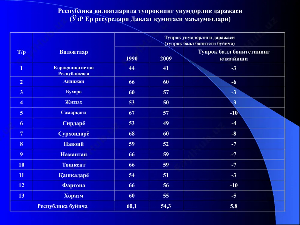 кузги буғдой 0,41 1 т/4,1 кг 0,15 0,21 0,22 0,12 0,14 0,63 0,28 0,36 2 мош 1,46 1 т/14,6 кг 1,0 1,05 1,29 0,32 1,65 2,75 1,32 2,70 3 соя 1,29 1 т/12,9 кг/га 0,37 0,60 0,46 0,20 0,75 1,75 0,57 1,3 4 оралиқ экин-жавдар 0,36 1 т/3,6 кг/га 0,14 - 0,277 0,107 - 0,64 0,25 - қисқа навбатлаб алмашлаб экиш тизимларида тупроқдаги озиқа моддаларни баланси т/р қисқа навбатли алмашлаб экиш тизимлари экинлар парваришида ва уларнинг органик қолдиқлари таркибидаги озиқа моддалар миқдори кг/га (а) экинлар томонидан жами ўзлаштириш озиқа моддалар миқдори, кг/га (в) экинларнинг органик қолдиқлари хисобидан тупроққа қайтган озиқа моддалар миқдори, кг/га (а-в) n p k n p k n p k 1 1:1, ғўза: кузги буғдой 171,5 84,6 62,4 145,2 71,8 175,6 +26,3 +12,8 -133,2 2 1:1:1, ғўза: кузги буғдой+такрорий экин-мош: ғўза 293,9 144,6 173,6 221,8 121,9 286,5 +72,1 +22,7 -112,9 3 1:1:1, ғўза: кузги буғдой+такрорий экин+мош+оралиқ экин-жавдар: …