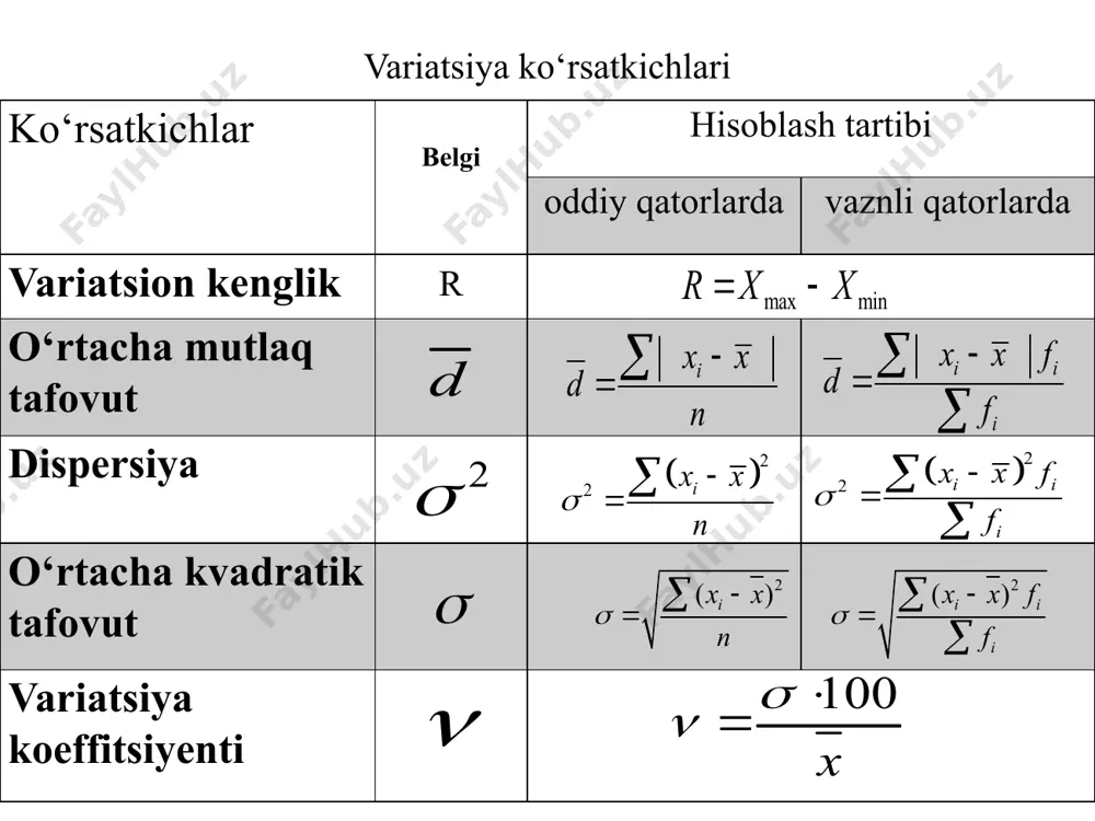 ngan bо‘lsa, о‘rtacha kvadratik tafovut ham shunday birliklarda ifodalanadi. yuqorida kо‘rib chiqilgan variatsiya kо‘rsatkichlari о‘rganilayotgan hodisa va voqealar qanday birliklarda (sо‘m, tonna, metr va h.k.) ifodalangan bо‘lsa, ular ham shu birliklarda ifodalanadi. bu esa turli xildagi hodisa va voqealar uchun hisoblangan kо‘rsatkichlarni taqqoslashga imkon bermaydi. ushbu muammo statistikada variatsiya koeffitsiyentini hisoblash bilan hal etiladi. yuqoridagi ma’lumotlarga tayangan holda, о‘rtacha kvadratik tafovut quyidagiga teng bo’ladi: 2,61 (yil) variatsiya koeffitsiyenti о‘rtacha kvadratik tafovutning о‘rtacha miqdorga bо‘lgan nisbat natijasiga teng. bu koeffitsiyent qiymati, agar u foizda ifodalangan bо‘lsa, 0 bilan 100 orasida yotadi. u 0 ga qancha yaqin tursa, о‘zgaruvchanlik shuncha kuchsiz va 100ga yaqinlashsa, shunchalik о‘zgaruvchanlikning kuchliligidan dalolat beradi. variatsiya koeffitsiyentini foizda ifodalash yordamida turlicha ifodalangan о‘rtacha kvadratik tafovutlar bir xil asosga keltiriladi va shu tufayli turlicha hodisalar о‘zgaruvchanligi qiyosiy tahlil qilinadi. bu kо‘rsatkich 30%dan yuqori bо‘lsa tо‘plam birliklari tarqoq va ular uchun hisoblangan о‘rtacha haqiqiy ma’no kasb etmaydi. 18 misol: kitob …