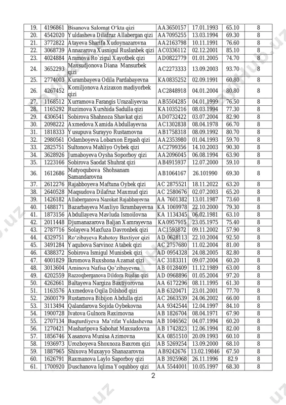 .90 8 11. 3392893 baxtibayeva sevara g’ulom qizi ad0177263 13.01.2003 75.50 8 12. 2887087 dushamboyeva madina azamat qizi ac0296702 14.08.2002 75.70 8 13. 3692506 o‘rinboyeva zebiniso san`at qizi ac2465318 08.11.2003 83.00 8 14. 3598064 ozodova nasiba qosim qizi ab0741181 24.08.1997 87.20 8 15. 4410703 qodirberganova xonzoda janibek qizi ad0122466 04.09.2004 61.90 8 16. 4346994 sobirova mavjuda farxod qizi ad0673486 01.01.2004 68.40 8 17. 1958984 rajabova durdona aminboy qizi aa6458476 23.03.1996 66.20 8 18. 3106261 ro‘zimova ro‘za rustamovna ab9986336 11.02.1995 76.40 8 2 19. 4196861 bisanova salomat o‘kta qizi aa3650157 17.01.1993 65.10 8 20. 4542020 yuldasheva dilafruz allabergan qizi aa7095255 13.03.1994 69.30 8 21. 3772822 atayeva sharifa xudoynazarovna aa2163798 10.11.1991 76.60 8 22. 3068739 annazarova xusnigul ruslanbek qizi ac0336112 02.12.2001 85.10 8 23. 4024884 aramova ro`zigul xayotbek qizi ad0822779 01.01.2005 74.70 8 24. 3652293 maxsudjonova diana mansurbek qizi ac2273333 13.09.2003 93.70 8 25. 2774003 kurambayeva odila pardabayevna ka0835252 02.09.1991 60.80 8 …