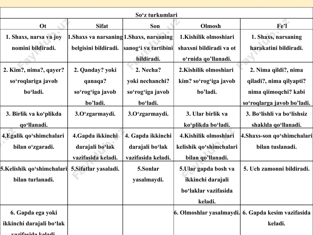 lashtiriladi: agar otlar bir predmetni bildirsa, birlikda qo‘llanadi, agar ikki va undan ortiq shaxs yoki narsani bildirsa, ko‘plikda qo‘llanadi. ko‘plikdagi otni yasash uchun birlikdagi otga -lar qo‘shimchasi qo‘shiladi. birlikdagi otlar kim? yoki nima? so‘rog‘iga, ko‘plikdagi otlar esa kimlar? yoki nimalar? so‘rog‘iga javob bo‘ladi. sifatni o‘rganish tizimi materialni leksik va grammatik tomondan izchillik bilan boyitib, murakkablashtirib borishni ko‘zda tutadi. o‘quvchilar 1- va 2-sinfda sifatning leksik ma’nosini kuzatadilar, sifatga qanday?, qanaqa? so‘rog‘ini berishga o‘rganadilar; 3-sinfda sifat so‘z turkumi sifatida o‘rganiladi; 4-sinfda ilgari o‘rganilganlar takrorlanib, grammatik materialga bog‘liq holda qip-qizil, yam-yashil kabi orttirma darajadagi (atama aytilmaydi) sifatlarning yozilishi o‘rgatiladi. ona tili va o‘qish darslarida o‘quvchilar nutqi yangi-yangi sifatlar bilan boyitiladi, ularga oldindan ma’lum bo‘lgan sifatlarning ma’nosiga aniqlik kiritiladi. sifatni o‘rganish bosqichlari birinchi bosqich. sifat bilan dastlabki tanishtirish sifatning leksik ma’nosi va so‘roqlari ustida kuzatish o‘tkazishdan boshlanadi. predmetning belgilari xilma-xil bo‘lib, uni rangi, mazasi, shakli, xil-xususiyatlari tomonidan tavsiflaydi. shunday ekan sifat tushunchasini shakllantirish uchun …