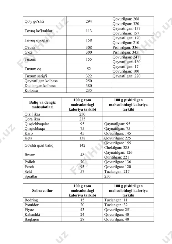 45 jami: 258 qovun 45 shakarlangan mevalar: 319 tarvuz 40 shakarlangan mevalar: 209 ananas 44 quritilgan: 268 garnet 52 avokado 100 mahsulotlar ma’lumotnoma kaloriya oqsil yog’ uglevod yog’siz tvorog 100 g yog’li tvorog 100 g sir va tvorog og’irligi 100 g smetana 30 % 100 g qattiq sir 100 g yumshoq sir 100 g qaynatilgan tuxum bitta tuxumli omlet yogurt 125 g 16,1 14,2 15,0 2,5 25,0 7,0 7,0 9,0 4,0 0,5 9,0 30,0 30,0 29,0 39,0 6,0 9,0 2,0 2,8 2,6 20,0 2,3 4,0 4,0 1,0 1,0 7,0 86 156 341 294 400 375 80 110 60 2. kunlik energiya sarfini kaloriya iste’mol qilishga muvofiqligi agar kattalardagi kunlik extiyojda oqsil 1 g, yog’ 1,25 g, uglevod 6 g. ni tashkil qilsa, 1 kg tana vazniga qancha oqsil, yog’, uglevodlar ratsionda bo’lishini aniqlang.