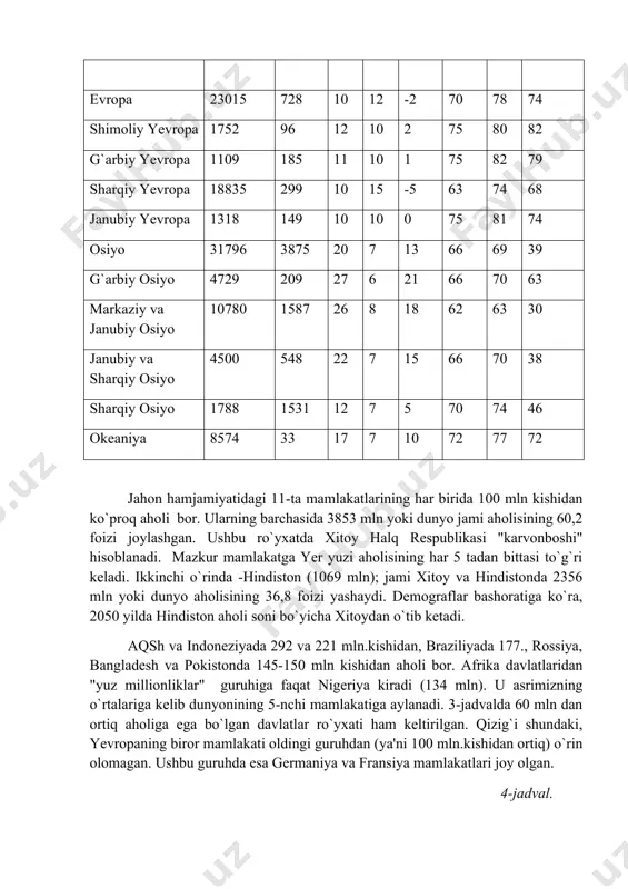 ka davlatlaridan "yuz millionliklar" guruhiga faqat nigeriya kiradi (134 mln). u asrimizning o`rtalariga kelib dunyonining 5-nchi mamlakatiga aylanadi. 3-jadvalda 60 mln dan ortiq aholiga ega bo`lgan davlatlar ro`yxati ham keltirilgan. qizig`i shundaki, yevropaning biror mamlakati oldingi guruhdan (ya'ni 100 mln.kishidan ortiq) o`rin olomagan. ushbu guruhda esa germaniya va fransiya mamlakatlari joy olgan. 4-jadval. aholi soni bo`yicha eng katta mamlakatlar (2003 yilda) t.r. mamlakatlar nomi aholisi, mln. kishi 1. xitoy 1288,7 2. hinduston 1068,6 3. aqsh 291,5 4. indoneziya 220,5 5. braziliya 176,5 6. pokiston 149,1 7. bangladesh 146,7 8. rossiya 145,5 9. nigeriya 133,9 10. yaponiya 127,5 11. meksika 104,9 12. germaniya 82,6 13. filippin 81,6 14. vyetnam 80,8 15. misr arab respublikasi 72,1 16. turkiya 71,2 17. efiopiya 70,7 18. eron 66,6 19. tailand 63,1 20. fransiya 59,8 yer yuzi aholisining joylanishi nihoyatda notekis. jami quruqlik maydonining (145 mln kv km) taxminan 10 foizida aholi deyarli yashaymadi. bunga antarktida, …