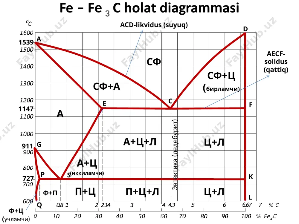 % uglerod mavjud 3) berilgan temperaturada austenitning tarkibidagi uglerod miqdorini aniqlash uchun “b" nutadan o’tqazilgan gorizontal chiziq bilan ae chizig’i kesishgan "a" nutadan vertikal chiziq tushurib, gorizontal koordinata o’qi bilan kesishgan nuqtada c=0,8% ekanligi aniqlanadi. demak austenitda 14000 c da 2,14% uglerod mavjud. fe-fe3c holat diagrammasi bo’yicha xususiy topshiriqlarni yechishga oid na’muna: 2 -topshiriq: tarkibida 6 % uglerod bo’lgan po’latni 1400 0s gacha qizdirganda quyidagilarni aniqlash kerak: 1. qotishmaning holati qanday? 2. suyuq qismida uglerod miqdori qancha? 3. austenit tarkibida uglerod miqdori qancha? 1539 1147 911 727 a c d acd-likvidus (suyuq) f e aecf-solidus (qattiq) g p q s k l sf sf+a sf+ts (birlamchi) a a+ts+l ts+l p+ts+l ts+l a+ts (ikkilamchi) p+ts f+p evtektika (ledeburit) qizdirish egri chizig’ini qurishga oid na’muna: 15 javoblari: 1.qotishmaning holati qanday? – qotishmaning holati suyuq qotishma va austenit kristallaridan iborat. 2. suyuq qismida uglerod miqdori qancha? – suyuq fazaning tarkibi 2,14 %uglerod mavjud. …