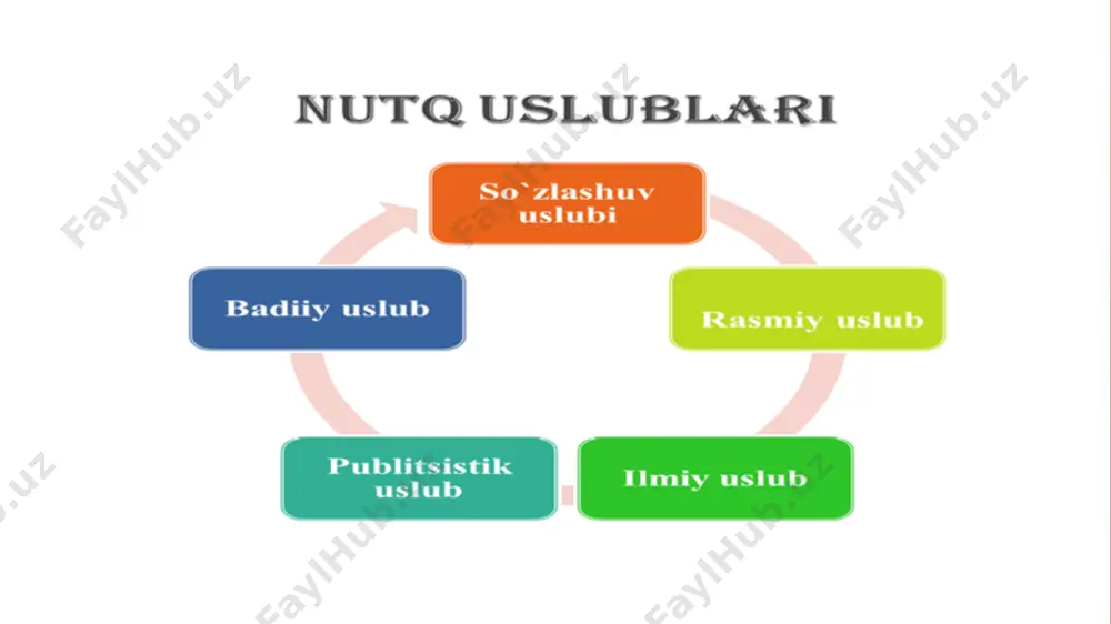 vositalari uslubidir. bu uslubning muhim xususiyati axborot berish va ta’sir qilish, soddalik, tushunarlilik, ta’sirchanlik, adabiy til me’yorlariga qat’iy amal qilishdir. publitsistika bir qancha janrlarga ega. publitsistik uslub − tashviqot-targ’ibot ishlari olib boriladigan, asosan, ijtimoiy-siyosiy hayot yoritiladigan nutq ko’rinishidir. publitsistik uslub o’zining obrazliligi, hissiy-ta’siriy xususiyati bilan badiiy uslubga; yorqinligi, aniqligi va terminologik leksikasi bilan ilmiy uslubga yaqin turadi. ijtimoiy-siyosiy masalalarning yoritilishi, tahlil uslubi, ijtimoiy- siyosiy masalalarni hal etishga undashning faolligi, o’ziga xos terminlar, asosan siyosiy terminlarning ko’p qo’llanilishi singari xususiyatlar publitsistik va ilmiy uslubning o’xshash tomonlaridir.publitsistik va badiiy uslubning ham o’xshash tomonlari mavjud. ikkala uslubda ham obrazli ifodalar, tasviriy vositalardan ko’proq foydalaniladi. so’z va terminlar siyosiy ma’nosining badiiy uslub elementlari bilan qorishgan, uyg’unlashgan holda ifodalanishi publitsistik nutqning salohiyatini yanada ko’taradi va uning ta’sirchanligini oshiradi. publitsistik uslubda ijtimoiy-siyosiy terminlar, gazeta va jurnallarga xos maxsus ifodalar, birikmalar, qat’iy qoliplashgan qurilmalarning tez-tez qo’llanilishi bu uslubning o’ziga xos xususiyatlaridandir: mustaqillik, ichki tahdid, tashqi tahdid, sovuq …
