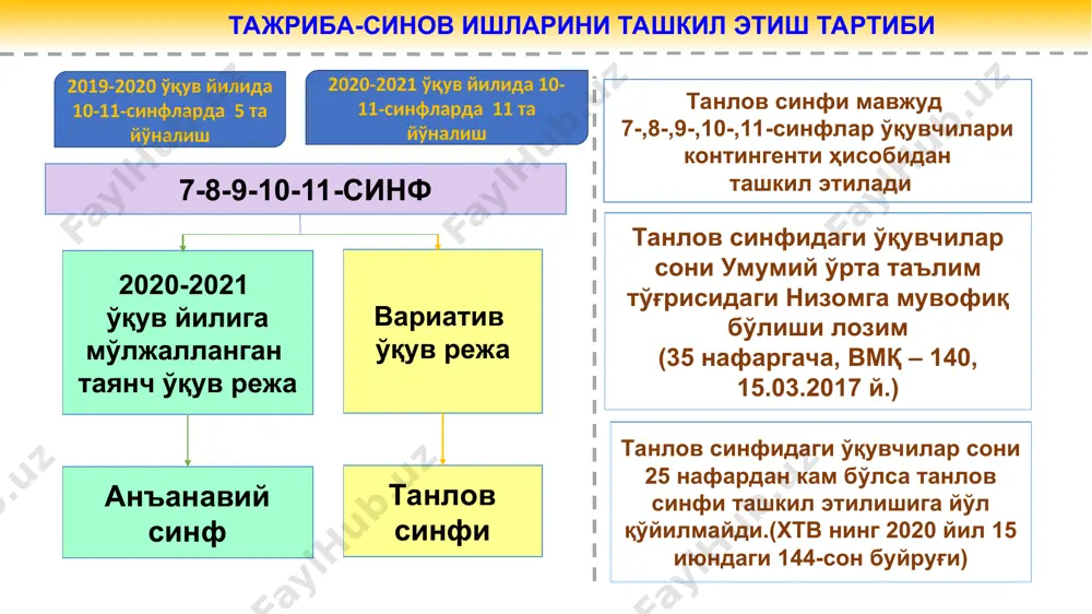 иёт 1,5 2 2 13. мусиқа маданияти 1 14. тасвирий саънат ва чизмачилик 1 0,5 0,5 15. технология 0,5 0,5 0,5 16. жисмоний тарбия 1 1 1 жами 31 31 32 танлов фанлари 1. информатика ва ахборот технологиялари 1 1 1 2. чет тили 1 1 1 2. математика 1 1 1 жами 3 3 3 умумий ҳафталик соати 34 34 35 т/р фанлар номи ҳафталик соати 10- синф 11- синф мажбурий фанлар 1. она тили ва адабиёт 3 3 2. ўзбек тили/ рус тили 3 3 3. чет тили 3 3 4. тарих 2 2 5. тарбия 1 1 6. математика 5 5 7. информатика ва ахборот технологиялари 2 2 8. жисмоний тарбия 2 1 9. чақирувга қадар бошланғич тайёргарлик 1 1 жами 22 21 танлов фанлари 1. информатика ва ахборот технологиялари 4 4 2. чет тили 3 3 2. математика 3 4 жами 10 11 умумий ҳафталик соати …