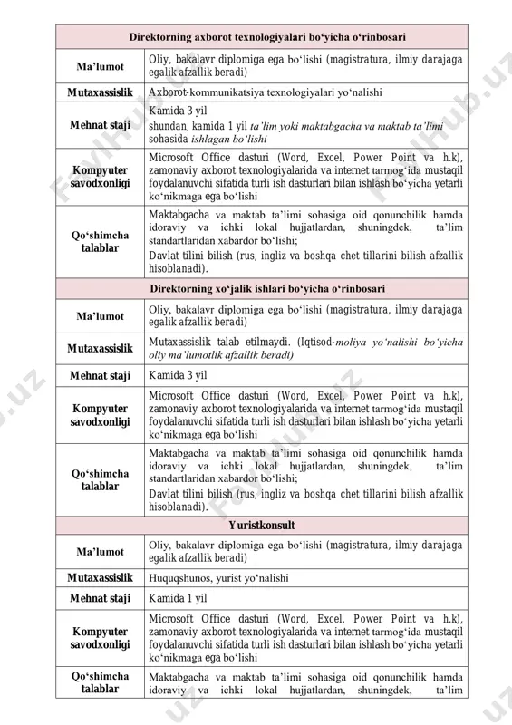 , ingliz va boshqa chet tillarini bilish afzallik hisoblanadi). direktorning axborot texnologiyalari bo‘yicha o‘rinbosari ma’lumot oliy, bakalavr diplomiga ega bo‘lishi (magistratura, ilmiy darajaga egalik afzallik beradi) mutaxassislik axborot-kommunikatsiya texnologiyalari yo‘nalishi mehnat staji kamida 3 yil shundan, kamida 1 yil ta’lim yoki maktabgacha va maktab ta’limi sohasida ishlagan bo‘lishi kompyuter savodxonligi microsoft office dasturi (word, excel, power point va h.k), zamonaviy axborot texnologiyalarida va internet tarmog‘ida mustaqil foydalanuvchi sifatida turli ish dasturlari bilan ishlash bo‘yicha yetarli ko‘nikmaga ega bo‘lishi qo‘shimcha talablar maktabgacha va maktab taʼlimi sohasiga oid qonunchilik hamda idoraviy va ichki lokal hujjatlardan, shuningdek, taʼlim standartlaridan xabardor boʻlishi; davlat tilini bilish (rus, ingliz va boshqa chet tillarini bilish afzallik hisoblanadi). direktorning xo‘jalik ishlari bo‘yicha o‘rinbosari ma’lumot oliy, bakalavr diplomiga ega bo‘lishi (magistratura, ilmiy darajaga egalik afzallik beradi) mutaxassislik mutaxassislik talab etilmaydi. (iqtisod-moliya yo‘nalishi bo‘yicha oliy ma’lumotlik afzallik beradi) mehnat staji kamida 3 yil kompyuter savodxonligi microsoft office dasturi (word, excel, …