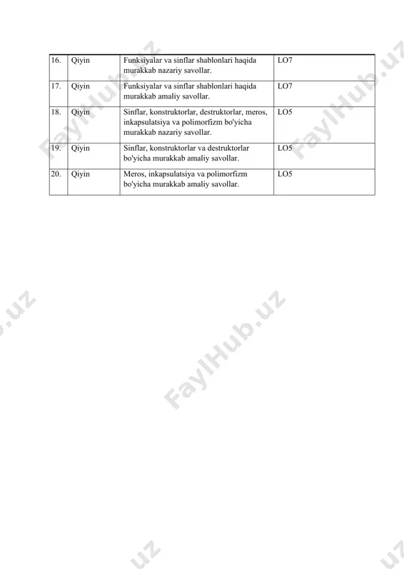 gini va nima uchun ishlatilishini tushuntiring. t. 5.2. shablon funktsiyalari va sinflarini yaratish mexanizmlarini biling. t. 5.3. standart funktsiyalarni naqsh orqali bekor qilish (pow, abs, sin, cos va boshqalar kabi matematik funktsiyalar).) t. 5.4. muayyan misolda shablon sinflaridan foydalanishni ko'rsatish. yakuniy nazorat uchun shablon swd 20ta test 5-10-5 № qiyinchilik darajasi mazmuni tasdiqlangan o’quv natijalar 1. oson arifmetik hisoblash bo'yicha oson savollar lo1, lo2, lo3 2. oson "shartli operator" va "shartsiz o’tish operatori" kabi mavzular bo'yicha amaliy misollar haqida oson savollar. lo1, lo2, lo3 3. oson "while operatori" va "do while operatori" kabi mavzular bo'yicha amaliy misollar haqida oson savollar. lo1, lo2, lo3 4. oson "siklik operator for" kabi mavzular bo'yicha amaliy misollar haqida oson savollar. lo1, lo2, lo3 5. oson "chiziqli", "tarmoqlanuvchi" va "takrorlanuvchi" algoritmlari bo'yicha oson nazariy savollar. lo1, lo2, lo3 6. o’rtacha funksiyalar bo'yicha nazariy masalalar bo'yicha testlar. lo4 7. o’rtacha funksiyalar haqida o'rtacha murakkablikning amaliy masalalari. …