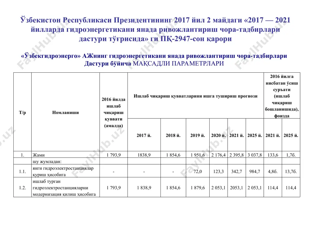 ведомственные станции1,05 % гэс-14,05 % тэс-84,9% ведомственные станции1,05 % гэс-14,05 % тэс-84,9% 0,7 % - мазут 4,9 % -уголь0,3 % -подземгаз инефтекокс 94,1 % -газ 0,7 % - мазут 4,9 % -уголь0,3 % -подземгаз инефтекокс 94,1 % -газ республика каракалпакстан ургенч нукус бухара навои джизах ташкент карши термез гулистан 1 фергана андижан наманган самарканд 2 3 1,2,3 –джизахск. нс нс кмк нс абмк нснаманган40 4 5 6 7 8 каскадгэсчирчик- бозсуйскоготракта туямуйингэс тупаланггэс нсарнасай i ii iii iv v республика каракалпакстан ургенч нукус бухара навои джизах ташкент карши термез гулистан 1 фергана андижан наманган самарканд 2 3 1,2,3 –джизахск. нс нс кмк нс абмк нснаманган40 4 5 6 7 8 каскадгэсчирчик- бозсуйскоготракта туямуйингэс тупаланггэс нсарнасай i ii iii iv v 4 8 12 16 20 24 0 40 60 n, % т, соат энерготизиммаксималқувватининг чўққиқисми қувватнингяримчўққиқисми қувватнингасосқисми iii –коммуналь–маишийистеъмолчи ii –қишлоқхўжалиги i –саноат суткаликюкламаграфигичизиғи i ii iii 100 n max …