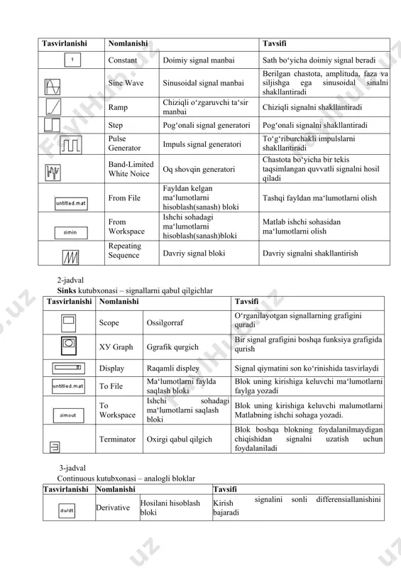 hun foydalanuvchi ixtiyoriga interfeys grafgini taqdim etadi. sim power systems- tizim va qurilmalarni elektrotexnik va elektroenergetik modellash uchun moʻljallangan. simmechanics - graflarning yoʻnaltirilmagan signallari yordamida boshqarish tizimini modellashtirishga imkon beradi, ularni fizik modellar va boshqa kutubxonadagi modellar bilan birlashtiradi. simulink kutubxonasi bloklari hususiyatlarining tavsifi 1-8 jadvallarda keltirilgan. sources kutubxonasi – signallar va taʻsirlar manbalari 1-jadval tasvirlanishi nomlanishi tavsifi constant doimiy signal manbai sath boʻyicha doimiy signal beradi sine wave sinusoidal signal manbai berilgan chastota, amplituda, faza va siljishga ega sinusoidal sinalni shakllantiradi ramp chiziqli oʻzgaruvchi taʻsir manbai chiziqli signalni shakllantiradi step pogʻonali signal generatori pogʻonali signalni shakllantiradi pulse generator impuls signal generatori toʻgʻriburchakli impulslarni shakllantiradi band-limited white noice oq shovqin generatori chastota boʻyicha bir tekis taqsimlangan quvvatli signalni hosil qiladi from file fayldan kelgan maʻlumotlarni hisoblash(sanash) bloki tashqi fayldan maʻlumotlarni olish from workspace ishchi sohadagi maʻlumotlarni hisoblash(sanash)bloki matlab ishchi sohasidan maʻlumotlarni olish repeating sequence davriy signal bloki davriy signalni shakllantirish …
