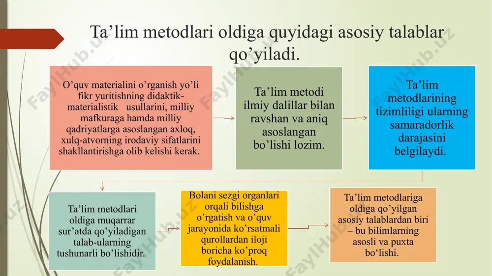 ta’lim metodlari va vositalari - Page 4