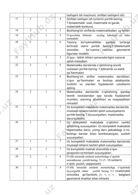 boshlang’ich sinflarda matematikadan uy ishlari 19 2 1 5 o’quvchilar bilimini reyting baholash va baho normalalri 20 1 1 6 tasviriy ko’rsatmaliliklar qanday turlarga bo’linadi ularni yoritib bering.t.i(matematik simvollar, ko`rsatma rasmlar, geometrik figuralar modeli) 21 1 1 3 o`quv – bilish ishlari samaradorligini nazorat qilish metodlari. 22 2 1 6 matematika darslarida o`qitishning texnik vositalari yoritib bering. t.i(dinamik va statik qo`llanmalar) 23 1 1 6 boshlang`ich sinflar matematika darsliklari, o`quv qo`llanmalari va boshqa adabiyotlar tuzilishi va ulardan foydalanish uslublarini ayting. 24 2 1 6 matematika darslarida o`qitishning qanday texnik vositalaridan qay tarzda foydalanish mumkin, ularning afzalliklari va noqulayliklari nimada? 25 2 1 7 oz komplektli maktabda matematika darslarida mustaqil ishlarni tashkil qilish xususiyatlarini yoritib bering. t.i(xususiyatlari, matematika darsi tuzilishi) 26 1 1 7 oz komplektli maktabda o`qitishni tashkil qilishning xususiyatlari. oz komplektli maktabda matematika darsi, uning dars jadvalidagi o`rni, boshqa darslar bilan kombinatsiyasi, tuzilish xususiyatlari. 27 1 1 7 oz …