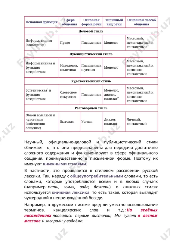 стиль обмен мыслями и чувствами (собственно общение) бытовая устная диалог, полилог личный, контактный научный, официально-деловой и публицистический стили сближает то, что они предназначены для передачи достаточно сложного содержания и функционируют в сфере официального общения, преимущественно в письменной форме. поэтому их именуют книжными стилями. в частности, это проявляется в стилевом расслоении русской лексики. так, наряду с общеупотребительными словами, то есть словами, которые употребляются всеми и в любых случаях (например: мать, земля, вода, бежать), в книжных стилях используется книжная лексика, то есть такая, которая выглядит чужеродной в непринуждённой беседе. например, в дружеском письме вряд ли уместно использование терминов, канцелярских слов и т.д.: на зелёных насаждениях появились первые листочки; мы гуляли в лесном массиве и загорали у водоёма. всем книжным стилям противопоставлен разговорный стиль, который используется в неофициальном, бытовом, повседневном общении, обычно – в заранее не подготовленной устной речи. и здесь, наряду с общеупотребительными словами, частотно использование разговорной лексики, то есть такой, которая …