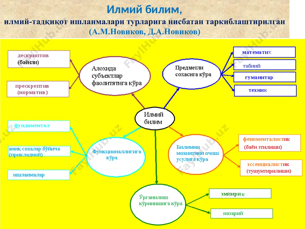 жобий жиҳатлар, оқилона фикрлар мавжудлиги ўрганилади. ушбу таҳлил асосида тадқиқотнинг алоҳида вазифалари, умумий муаммо ва уни ҳал қилиш йўналишлари ишлаб чиқилади. тадқиқот вазифалари унинг умумий мазмунини акс эттирувчи умумий маънода шакллантирилади, алоҳида вазифалар умумий вазифанинг маъносини очиб беради. қарама-қаршиликларнинг роли ва уларнинг турлари диалектика (грекча – тортишиш, фикрлаш махорати) – ривожланиш умумий қонуниятлари тўғрисидаги таълимот бўлиб, унинг ички манбаси қарама-қаршиликларнинг бирлиги ва курашидадир. диалектик усул, метафизик усулдан фарқли равишда, атроф оламни аниқ тасаввур қилишга имкон беради, чунки у нафақат барча предметлар (ходисалар) ўртасидаги боғлиқликнинг турлари ва кўринишларини инобатга олади, ва ушбу боғлиқларнинг доимий ўзгаришларини хам инобатга олади. диалектика тарихида қуйидаги босқичлар эътиборга созовордир: қадимги олимларнинг содда, оддий диалектикаси; уйғониш даври фалсасуфларининг диалектикаси; классик немис философиясининг идеаллаштирилган диалектикаси; 19 аср рус инқилобий демократлари диалектикаси; маркс-ленин материалистик диалектикаси. диалектик қарама-қаршиликлар турли фанларнинг кузатувлари мажмуаси, тажрибалар далиллари хамда ижтимоий тарихий амалиёт барча ходисалар қарама-қарши характерга эга эканлигини кўрсатди. диалектик қарама-қаршиликлар – бу бир …