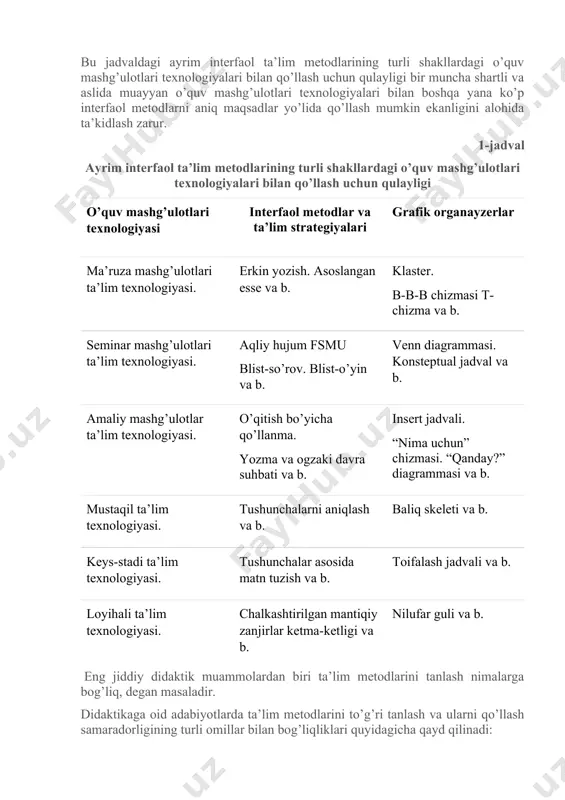 umkin ekanligini alohida ta’kidlash zarur. 1-jadval ayrim interfaol ta’lim metodlarining turli shakllardagi o’quv mashg’ulotlari texnologiyalari bilan qo’llash uchun qulayligi o’quv mashg’ulotlari texnologiyasi interfaol metodlar va ta’lim strategiyalari grafik organayzerlar ma’ruza mashg’ulotlari ta’lim texnologiyasi. erkin yozish. asoslangan esse va b. klaster. b-b-b chizmasi t-chizma va b. seminar mashg’ulotlari ta’lim texnologiyasi. aqliy hujum fsmu blist-so’rov. blist-o’yin va b. venn diagrammasi. konsteptual jadval va b. amaliy mashg’ulotlar ta’lim texnologiyasi. o’qitish bo’yicha qo’llanma. yozma va ogzaki davra suhbati va b. insert jadvali. “nima uchun” chizmasi. “qanday?” diagrammasi va b. mustaqil ta’lim texnologiyasi. tushunchalarni aniqlash va b. baliq skeleti va b. keys-stadi ta’lim texnologiyasi. tushunchalar asosida matn tuzish va b. toifalash jadvali va b. loyihali ta’lim texnologiyasi. chalkashtirilgan mantiqiy zanjirlar ketma-ketligi va b. nilufar guli va b. eng jiddiy didaktik muammolardan biri ta’lim metodlarini tanlash nimalarga bog’liq, degan masaladir. didaktikaga oid adabiyotlarda ta’lim metodlarini to’g’ri tanlash va ularni qo’llash samaradorligining turli omillar bilan bog’liqliklari quyidagicha …