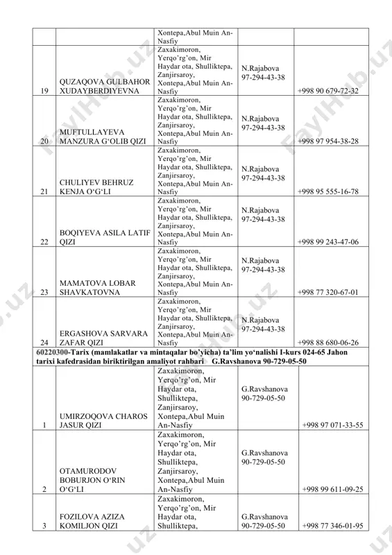 muin an-nasfiy n.rajabova 97-294-43-38 +998 77 320-67-01 24 ergashova sarvara zafar qizi zaxakimoron, yerqo’rg’on, mir haydar ota, shulliktepa, zanjirsaroy, xontepa,abul muin an-nasfiy n.rajabova 97-294-43-38 +998 88 680-06-26 60220300-tarix (mamlakatlar va mintaqalar bo’yicha) ta’lim yo‘nalishi i-kurs 024-65 jahon tarixi kafedrasidan biriktirilgan amaliyot rahbari g.ravshanova 90-729-05-50 1 umirzoqova charos jasur qizi zaxakimoron, yerqo’rg’on, mir haydar ota, shulliktepa, zanjirsaroy, xontepa,abul muin an-nasfiy g.ravshanova 90-729-05-50 +998 97 071-33-55 2 otamurodov boburjon o‘rin o‘g‘li zaxakimoron, yerqo’rg’on, mir haydar ota, shulliktepa, zanjirsaroy, xontepa,abul muin an-nasfiy g.ravshanova 90-729-05-50 +998 99 611-09-25 3 fozilova aziza komiljon qizi zaxakimoron, yerqo’rg’on, mir haydar ota, shulliktepa, zanjirsaroy, xontepa,abul muin an-nasfiy g.ravshanova 90-729-05-50 +998 77 346-01-95 4 meyliyeva gulshoda nasibali qizi zaxakimoron, yerqo’rg’on, mir haydar ota, shulliktepa, zanjirsaroy, xontepa,abul muin an-nasfiy g.ravshanova 90-729-05-50 +998 93 656-48-06 5 safarova sevinch yo‘lchi qizi zaxakimoron, yerqo’rg’on, mir haydar ota, shulliktepa, zanjirsaroy, xontepa,abul muin an-nasfiy g.ravshanova 90-729-05-50 +998 99 407-93-06 6 karimova gulnora karim qizi zaxakimoron, …