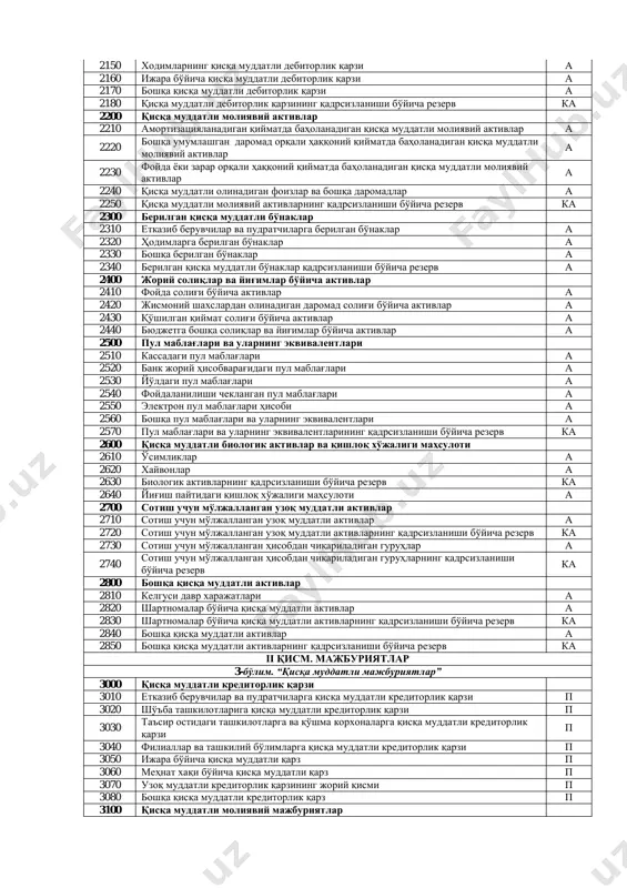 1520 бошқа умумлашган даромад орқали ҳаққоний қийматда баҳоланадиган узоқ муддатли молиявий активлар а 1530 фойда ёки зарар орқали ҳаққоний қийматда баҳоланадиган узоқ муддатли молиявий активлар а 1540 узоқ муддатли молиявий активларнинг қадрсизланиши бўйича резерв ка 1600 узоқ муддатли биологик активлар 1610 ўсимликлар а 1620 хайвонлар а 1630 биологик активларнинг эскириши ка 1640 биологик активларнинг қадрсизланиши бўйича резерв ка 1700 геологик қидирув ва баҳоланадиган активлар 1710 геологик қидирув ва баҳоланадиган активлар а 1720 геологик қидирув ва баҳоланадиган активларнинг амортизацияси ка 1730 геологик қидирув ва баҳоланадиган активларнинг қадрсизланиши бўйича резерв ка 1800 кечиктирилган солиқ активлари 1810 фойда солиғи бўйича кечиктирилган солиқ активлари а 1900 бошқа узоқ муддатли активлар 1910 узоқ муддатли активлар учун тўланган бўнаклар а 1920 келгуси давр харажатлари а 1930 шартномалар бўйича узоқ муддатли активлар а 1940 шартномалар бўйича сарфлар а 1950 шартномалар бўйича сарфларнинг амортизацияси ка 1960 бошқа узоқ муддатли активлар а 1970 бошқа узоқ муддатли активларнинг қадрсизланиши бўйича …