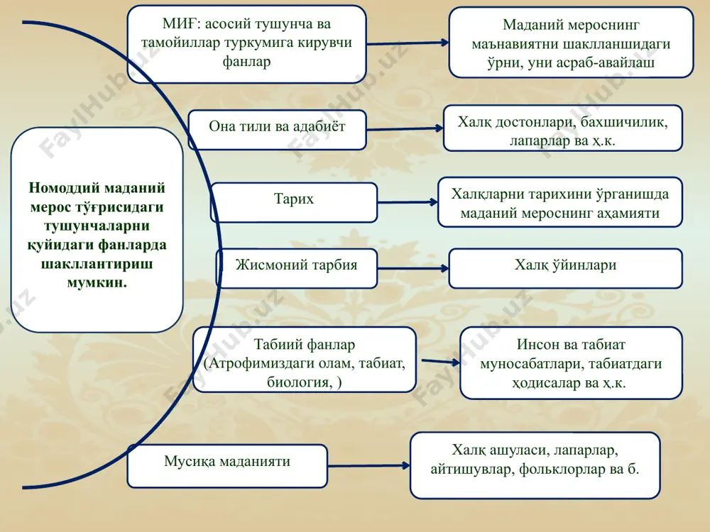қ қўшиқларининг кейинги авлодга етказишдаги аҳамиятини билиши; номоддий маданий мероснинг халқимиз маънавиятидаги ўрнини англаш; халқ қўшиқларининг тарихий аҳамиятини тушуниш; мусиқа маданиятига эга бўлиш. 12 мусиқа тинглаш куйлаш мусиқа саводи ижрочилик (рақс ҳаракатлари) “мусиқа маданияти” фанида халқ қўшиқчилигига оид кўникма ва малакалар қуйидагича шаклланади. 13 қўшиқни тарихини ўрганиш қўшиқдаги атамалар, сўзларнинг ўзига хослик жиҳатларини тушуниш қўшиқнинг тарбиявий аҳамиятини ўрганиш қўшиқнинг куйланиш жараёни билан танишиш қўшиқни куйлай олиш ўқитувчи ҳар бир дарсда ўрганилиётган... қўшиқнинг тарихи ва унинг келиб чиқиши билан таништирилади қўшиқдаги атамаларни ва ўқувчиларга нотаниш бўлган сўзларнинг мазмунини тушунтириб боради. қўшиқнинг мазмуни билан ўқувчиларни танишитириб, тарбиявий аҳамияти ҳақида тўхталади. қўшиқни қисмларга бўлиб куйлаш, ноталарининг ўзига хослиги билан танишилади қўшиқни ролларга бўлиб ижро этилади. “мусиқа маданияти” фанида халқ қўшиқчилигига оид кўникма ва малакалар қуйидагича шаклланади. 14 билим, кўника ва малакалар ахборот билан ишлай олиш компетенция ижтимоий фаол фуқаролик компетенция умуммаданий компетенция номоддий маданий мерос нима деган маълумотга эга бўлгач, мавзуга оид ўрганилмаган …