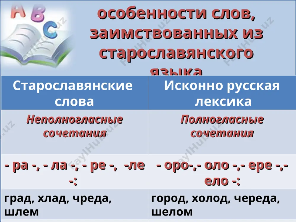 ание двух и более гласных в корне поэт, ореол, театр сочетание гэ, хе,ке герой, схема, кедр сочетание шю, жю, дж, мю парашют, жюри, джип, коммюнике особенности слов, заимствованных из неславянских языков фонетические особенности употребление в одном слове одинаковых или созвучных гласных атаман, мечеть, сундук, бисер особенности слов, заимствованных из неславянских языков словообразовательные особенности приставки: а-, анти-, архи-, би-, вице- и др. аморальный, антирелигиозный, архиплут, биплан, вице-мэр особенности слов, заимствованных из неславянских языков словообразовательные особенности суффиксы: ат-, ент-, ум-, ор-, ёр-, -изм и др. деканат, студент, техникум, редактор, стажёр, шовинизм особенности слов, заимствованных из неславянских языков словообразовательные особенности первая часть сложных слов: авто-, кино-, мульти-, моно- и др. автодром, киноклуб, мультимиллионер, монограмма особенности слов, заимствованных из неславянских языков словообразовательные особенности вторая часть сложных слов: -граф, -лог, дром- и др. географ, филолог, танкодром особенности слов, заимствованных из неславянских языков морфологические особенности неизменяемость, отсутствие флексий такси, пальто, мини, макси информационные источники хлебинская г.ф. …