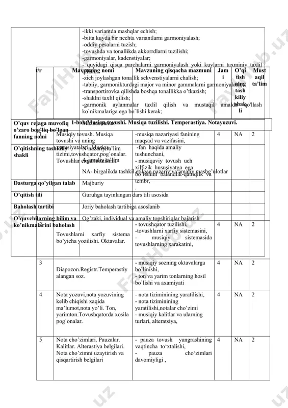itm metr va temp axamiyati. temp. temp o’zgarishlari. musikada ritm metr va temp ahamiyati 4 na 2 12 dirijorlik. dirijorlik usullari. dirijorlik. dirijorlik usullari. 4 na 2 iii- bo’lim.intervallar. 13 intervallar. garmonik va melodic intervallar, - interval son va sifat miqdori aniqlash 8 na 2 14 intervallar aylanishi.intervallarni son va sifat oddiy va diatonik intervallar. interval aylanishi va yechilishi, - aylanish natijasida yangi interval xosil bo‘lishi, 8 na 2 15 orttirilgan va kamaytirilgan intervallar. tarkibli intervallar. oktava oraligida xosilbo‘lgan intervallar - ortirilgan va kamaytirilgan intervallar hosil bo`lishi - xromatik va diatonik intervallarning hosil bo’lishi 8 na 2 16 xarakterli intervallar. garmonik va melodik, major va minor pog`onalarida intervallar. ortirilgan intervallar va kamaytirilgan intervallarning hosil qilinishi. - xarakterli intervallar, - garmonik va melodik, major va minor pog`onalarida intervallar. - fanlar aro bog’liqligini bilishi kerak. 8 na 2 iv- bo’lim. lad va tonalliklar 17 lad . turgun va noturgun tovushlar. - lad …