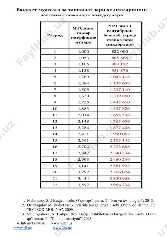 mukofot ko'rinishida olingan ish haqi 3 600 000 so mga teng bo ‘iganligi aniqlandi. a) asosiy ish haqi(haqiqatda ishlagan kunlari uchun) =650000/26*18=450000 so ‘m b) mehnatga layoqatsizlik nafaqasi — 200000(650000/26*8)+ 92307.7(3600000/12/26*8) =292307.7 so'mni 80 %(mehnat staji 19-yil bo‘lgani uchun)-233846.16 so‘mga teng bo‘ladi. bosh hisobchining 2012-yil iyul oyi uchun asosiy va qo'shimcha ish haqi 683846.16 (450000+233846.16) so'mni tashkil etgan. shartli misol: budjet tashkiloti bosh hisobchisi 2022-yil 2- avgustdan 24 ish kunidan iborat mehnat ta ’tiliga chiqdi. bu xodimning oylik ish haqi miqdori shtatlar jadvali bo'yicha 650000 so‘mga teng bo‘lgan. bir yil davomidagi mukofot ko'rinishida olingan ish haqi 3 600 000 so‘mga teng bo‘lganligi aniqlandi. mehnat ta ’tili uchun ish haqi = 650000+300000(3600000/12)/25.4 *24=897637.8 so‘mga teng bo ‘ladi. 1. mehmonov s.u budjet hisobi. o‘quv qo‘llanma. t: “fan va texnologiya”, 2013. 2. ostanaqulov m. budjet tashkilotlarida buxgalteriya hisobi. o‘quv qo‘llanma. т.: "iqtisod-moliya", 2009. 3. sh. ergasheva, a. toshpo’latov budjet tashkilotlarida buxgalteriya hisobi. o’quv …
