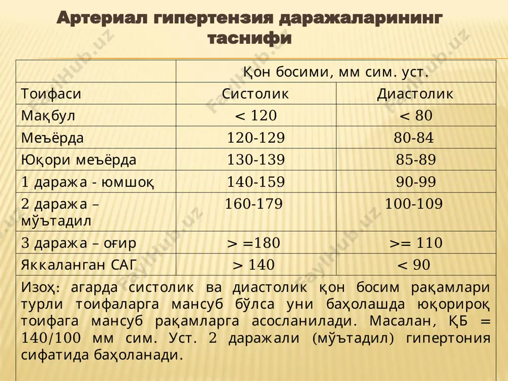 аг (қари ва кекса ёш) диуретиклар, кальций антагонисти метаболик синдром ааф, арб ингибитори, кальций антагонисти қандли диабет ааф, арб ингибитори ҳомиладорлик метилдопа, бета - блокатор, кальций антагонисти негроид ирқ диуретиклар, кальций антагонисти гипертонияга қарши дори воситалари синфларининг эҳтимолий комбинациялари гипертонияга қарши дориларни қўллашга мутлақ ва нисбий қарши кўрсатмалар дори воситаси мутлақ қарши кўрсатма нисбий қарши кўрсатмалар диуретик-лар (тиазидли) подагра метаболик синдром глюкозага чидамлиликнинг бузилиши ҳомиладорлик гиперкальциемия гипокалиемия бета – блокаторлар бронхиал астма ав блокада (2 ёки 3 даражали) метаболик синдром глюкозага чидамлиликнинг бузилиши спортчилар ва жисмоний фаол беморлар ўпканинг сурункали обструктив касаллиги (вазодилатацияловчи бета – блокаторлардан ташқари) гипертонияга қарши дориларни қўллашга мутлақ ва нисбий қарши кўрсатмалар дори воситаси мутлақ қарши кўрсатма нисбий қарши кўрсатмалар кальций антаго- нистлари (дигидропи-ридинли) тахиаритмия юрак етишмовчилиги кальций антаго- нистлари (верапамил,дилтиазем) ав блокада (2 ёки 3 даражали, трифасцикуляр блокада) чап қоринча фаолиятининг оғир бузилиши юрак етишмовчилиги гипертонияга қарши дориларни қўллашга мутлақ ва нисбий қарши кўрсатмалар дори …