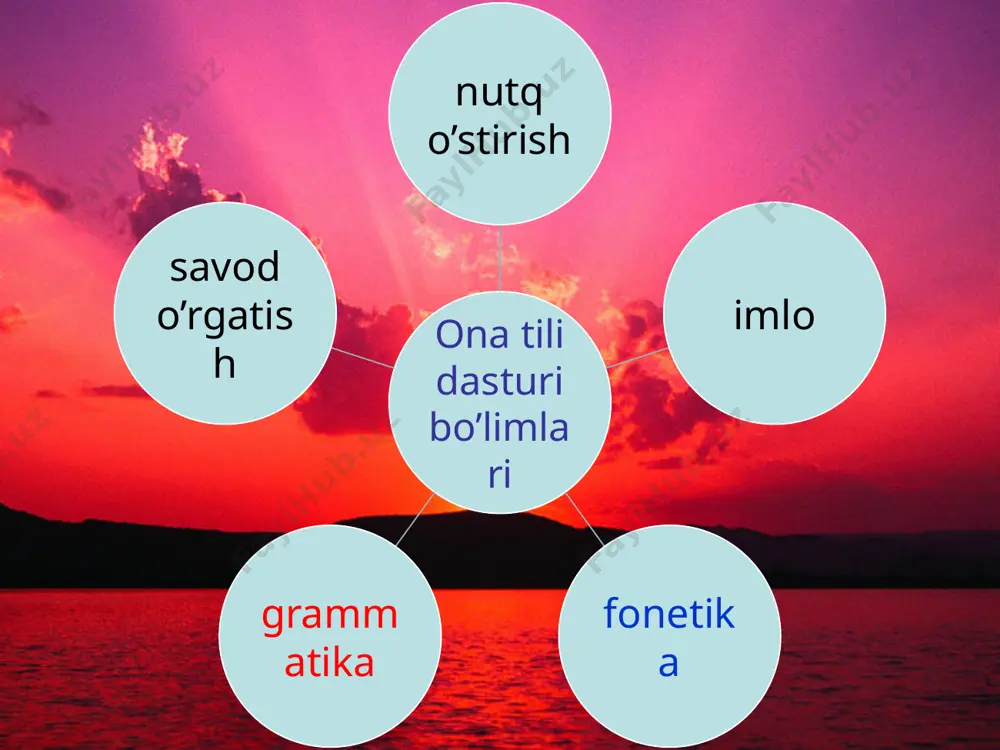 i; b) yangi harfni yozish darslari; d) yangi tovush-harf o’rganilmaydigan darslar; e) yangi harf yozilmaydigan yozuv darsi. образец текста второй уровень третий уровень четвертый уровень пятый уровень “alifbe” darsligi, asosan, quyidagi ilmiy- pedagogik tamoyillar asosida tuziladi: “alifbe “ materiali bolalarda ongli, to’g’ri, bo’g’inlab o’qish va to’g’ri yozish malakalarini hosil qilishga yordam berishi kerak. o’qish uchun berilgan matnlar, rasmlar bolalar saviyasiga mos bo’lishi, ularning tafakkuri va ongini o’stirishi lozim. “alifbe “ tuzilishida tovush- harflarning ko’p ishlatilish tamoyilidan foydalanish kerak. “alifbe “dagi harflarni joylashtirishga va ular qatnashgan so’zlarni tanlashga alohida e’tibor qaratish lozim. “alifbe “dagi materiallarning hajmi savod o’rgatishga ajratilgan vaqtga mos bo’lishi zarur. “alifbe “ning harfi, terilishi, qog’ozi, rasmlarining bo’yoqlari gigiyenik talablarga javob berishi lozim. “alifbe “ning tashqi ko’rinishi chiroyli, bolalar diqqatini o’ziga tortadigan bo’lishi kerak va hokazo. “ajoyib o’qituvchi bo’lgan ona tili bolaga ko’p narsani o’rgatadi… bola ikki-uch yil ichida shuncha ko’p narsani bilibol oladiki, 20 yil qunt bilan metodik …