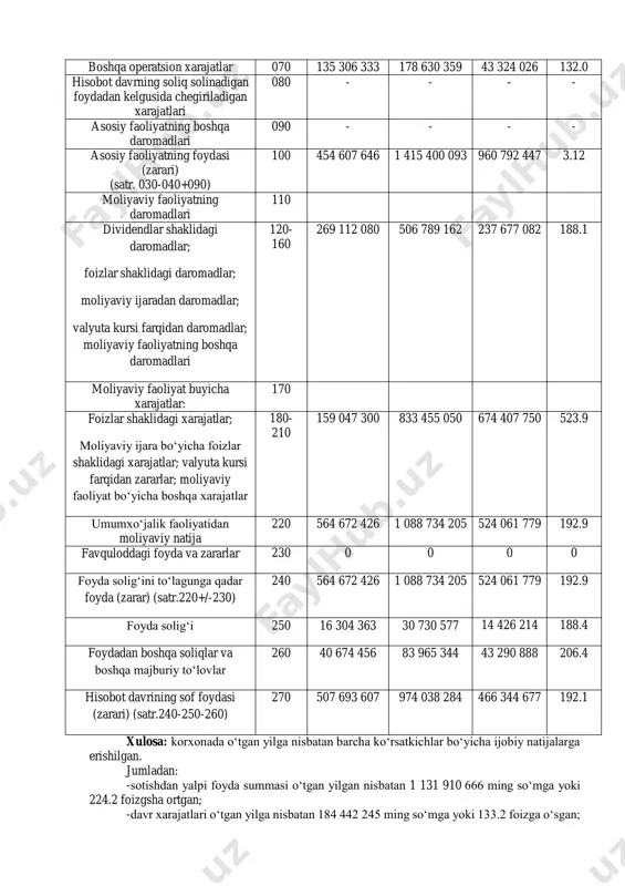 rg‘u berilgan. soliq tо‘loviga qadar foyda summasidan foyda solig‘i hamda foydadan boshqa soliqlar va majburiy tо‘lovlar amalga oshiriladi. amaldagi, “xarajatlar tarkibi tо‘g‘risida”gi nizomga muvofiq ushbu jamlangan qatorni aniqlash uslubiyotini belgilash mumkin. soliq tо‘langungacha olingan foyda, u umumxо‘jalik faoliyatidan olingan foyda plyus favqulodda (kо‘zda tutilmagan) vaziyatlardan kо‘rilgan foyda va minus zarar sifatida aniqlanadi: stf=uf+fp-fz, bu yerda: stf — soliq tо‘langungacha olingan foyda; fp — favqulodda vaziyatlardan olingan foyda; fz — favqulodda vaziyatlardan kо‘rilgan zarar. yilning sof foydasi, u soliq tо‘langandan keyin xо‘jalik yurituvchi subyekt ixtiyorida qoladi, о‘zida foydadan tо‘lanadigan soliqni va minus qonun hujjatlarida nazarda tutilgan boshqa soliqlar va tо‘lovlarni chiqarib tashlagan holda soliqlar tо‘langunga qadar olingan foydani ifodalaydi: sf= stf-ds-bs, bu yerda: sf — sof foyda; 16-jadval sof foyda va uning omilli tahlili asosiy faoliyat natijasi kо‘rsatkichlari satri о‘tgan yil hisobot yili farqi, +,- о‘sishi, % mahsulot (tovar, ish va xizmat) larni sotishdan sof tushum 010 3 362 225 550 …